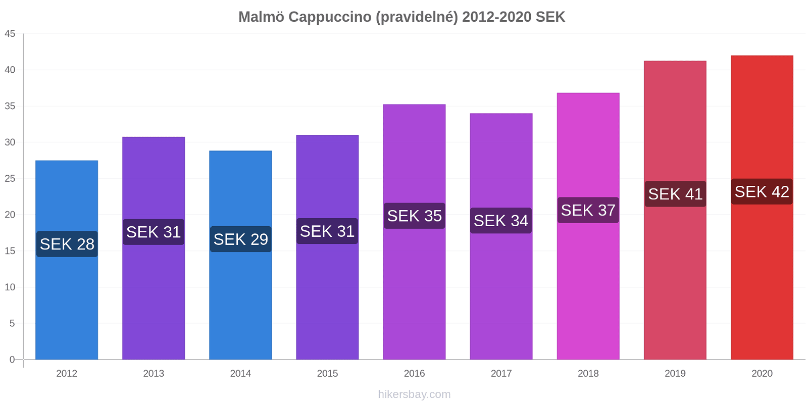Malmö změny cen Cappuccino (pravidelné) hikersbay.com