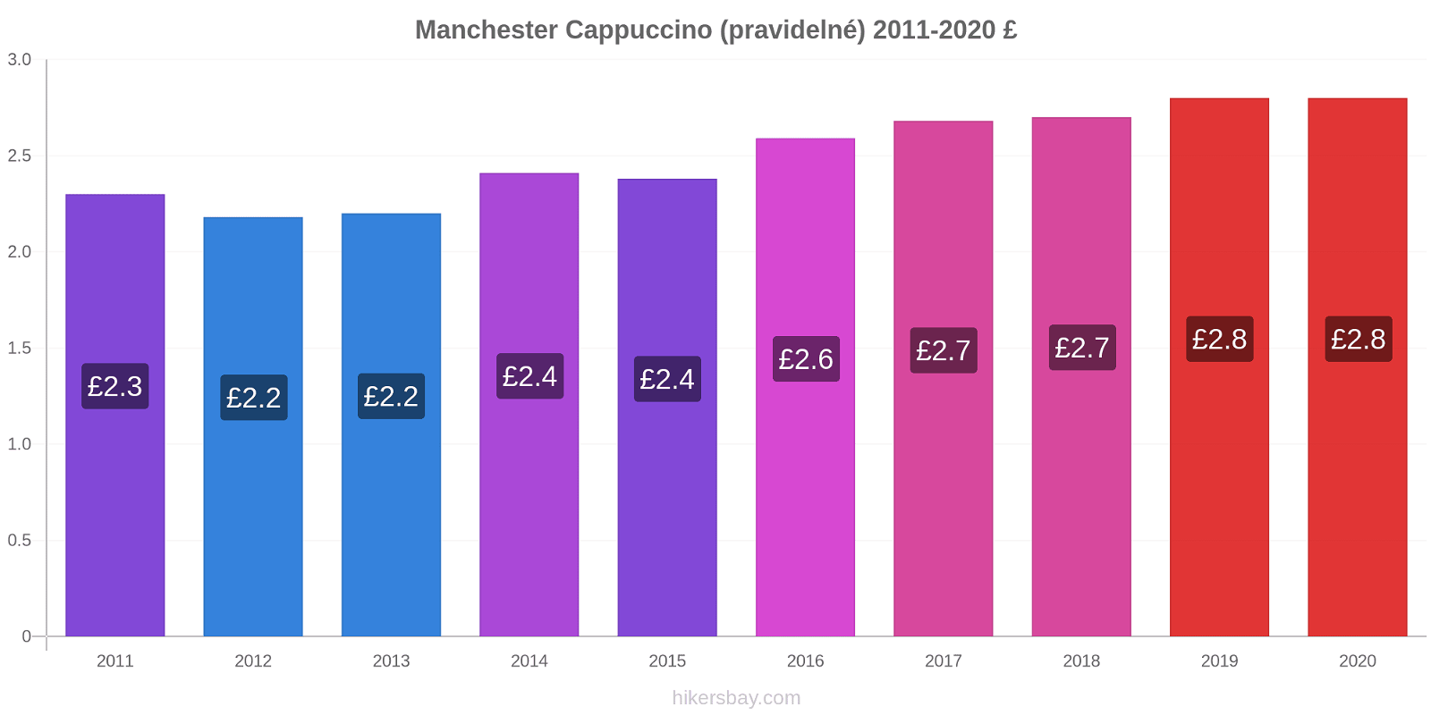 Manchester změny cen Cappuccino (pravidelné) hikersbay.com