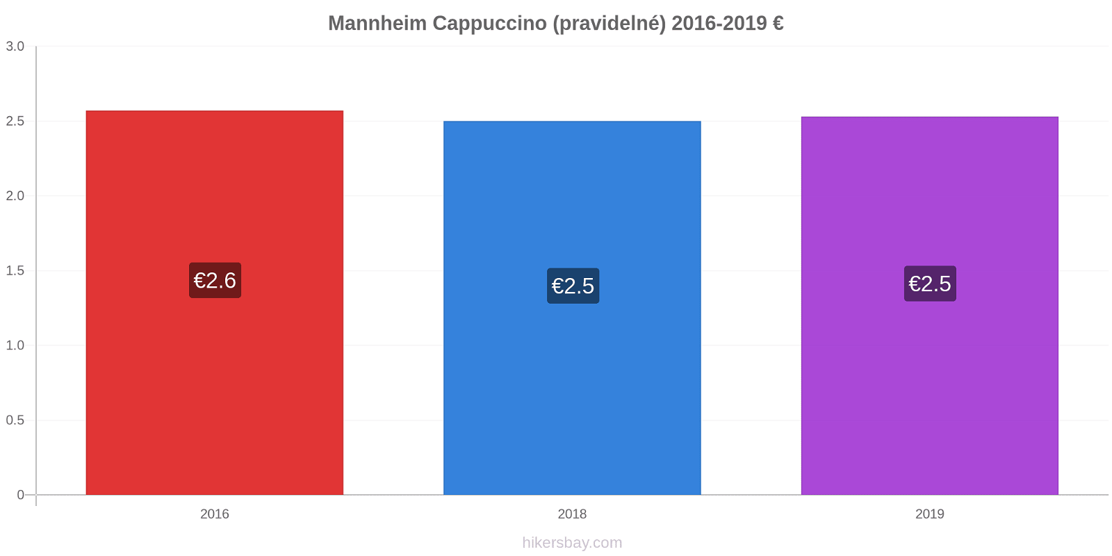 Mannheim změny cen Cappuccino (pravidelné) hikersbay.com