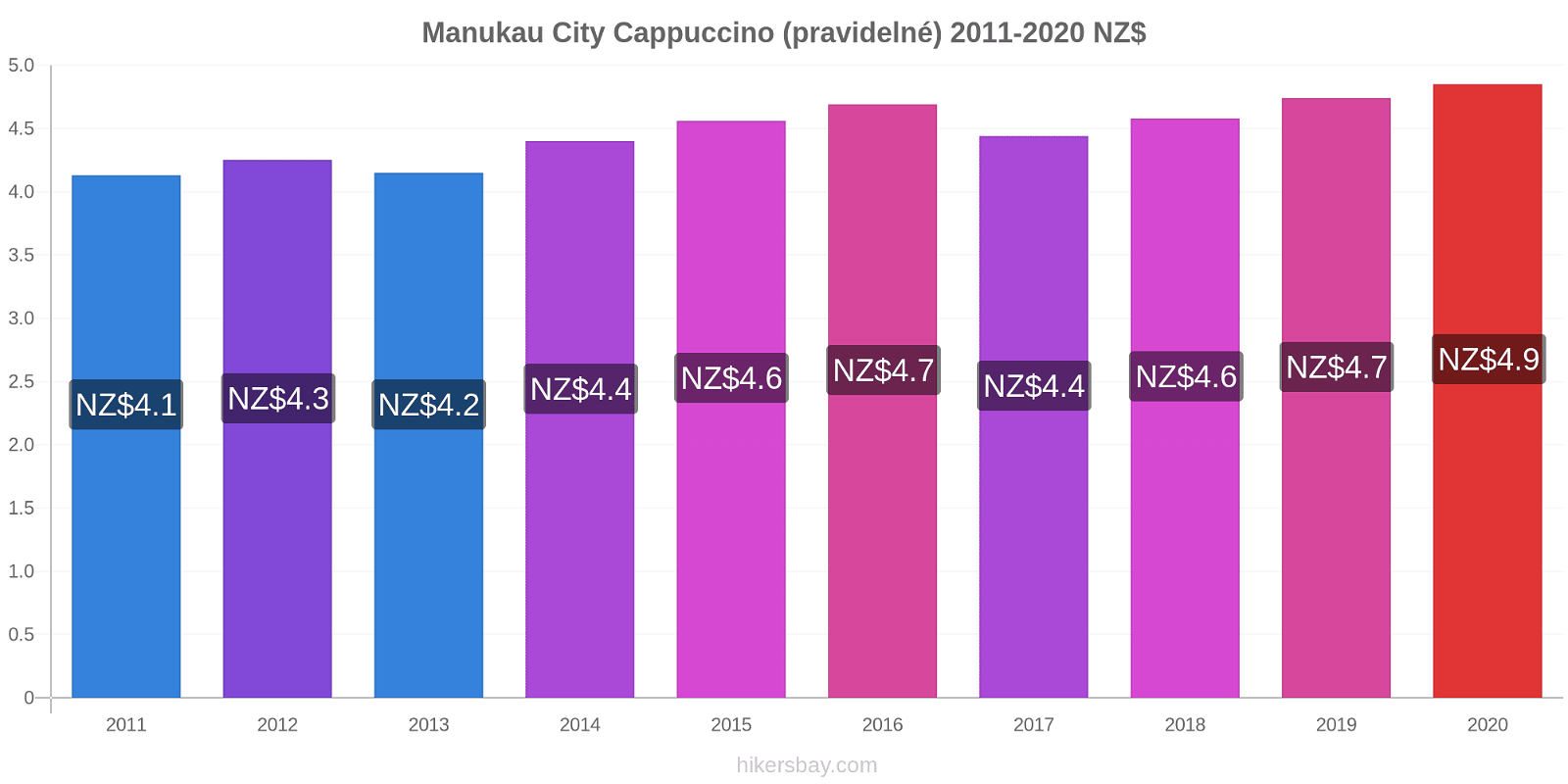 Manukau City změny cen Cappuccino (pravidelné) hikersbay.com