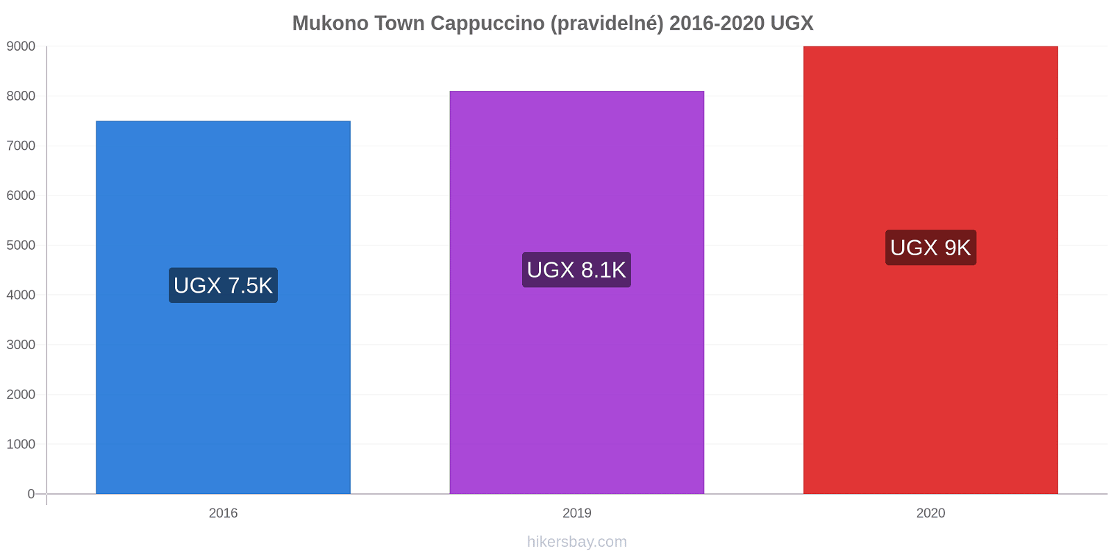 Mukono Town změny cen Cappuccino (pravidelné) hikersbay.com