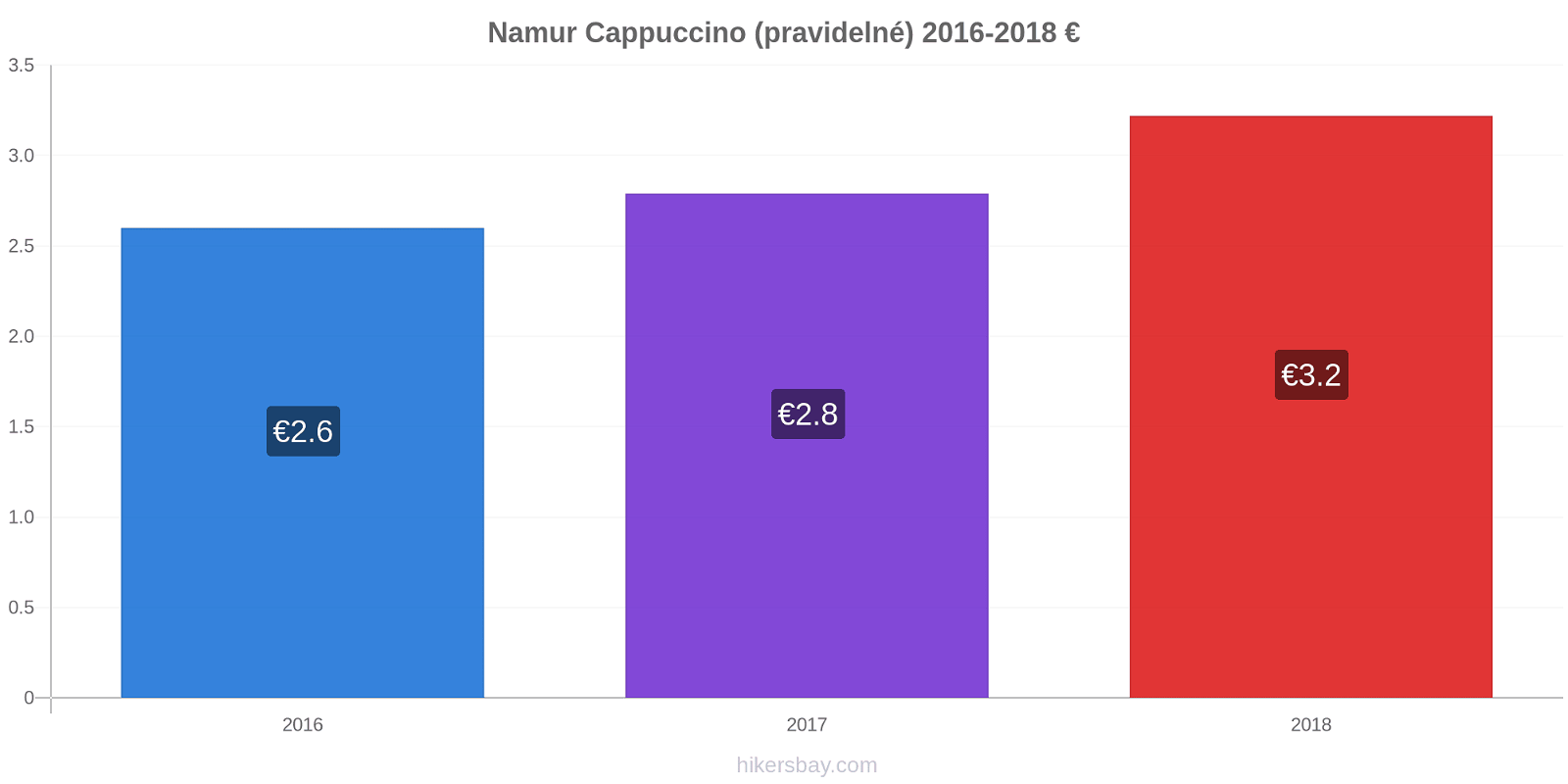 Namur změny cen Cappuccino (pravidelné) hikersbay.com
