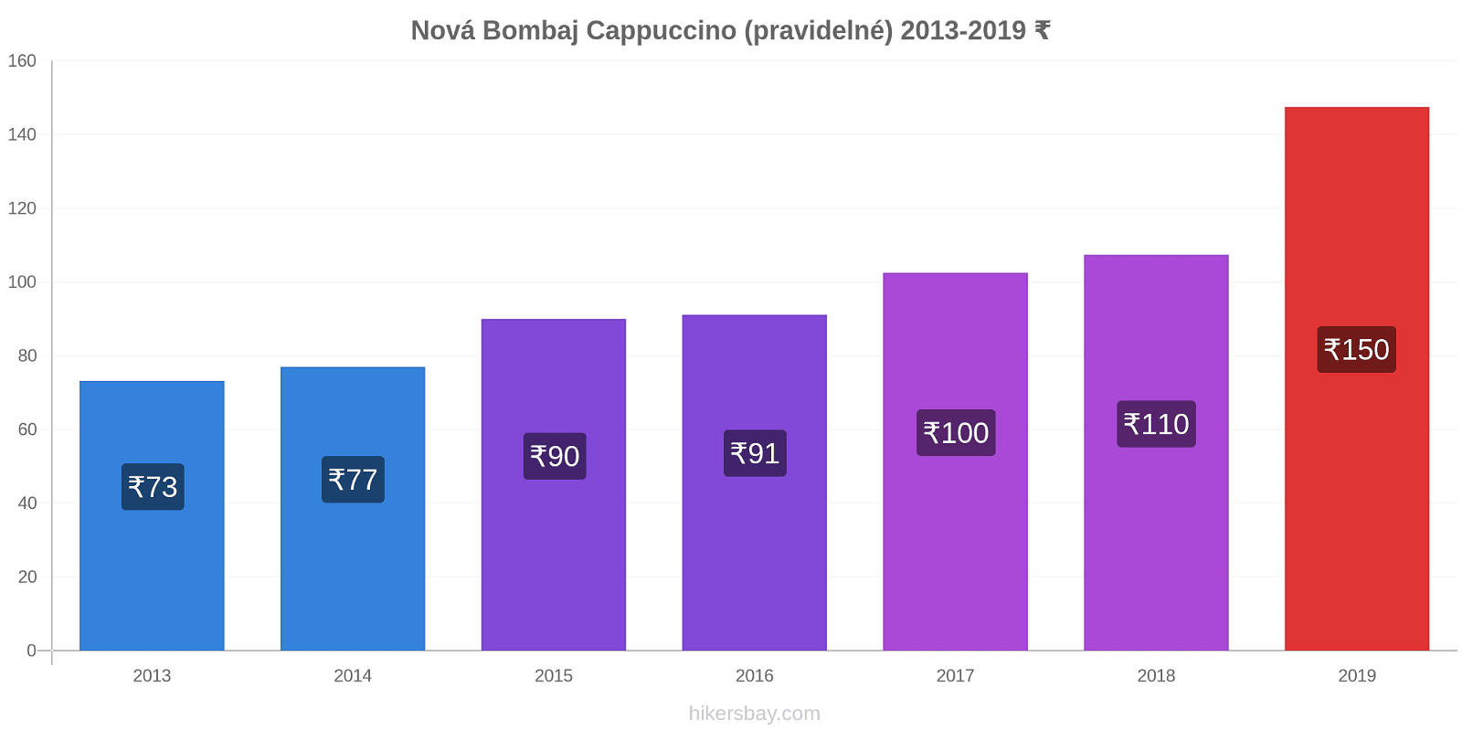 Nová Bombaj změny cen Cappuccino (pravidelné) hikersbay.com