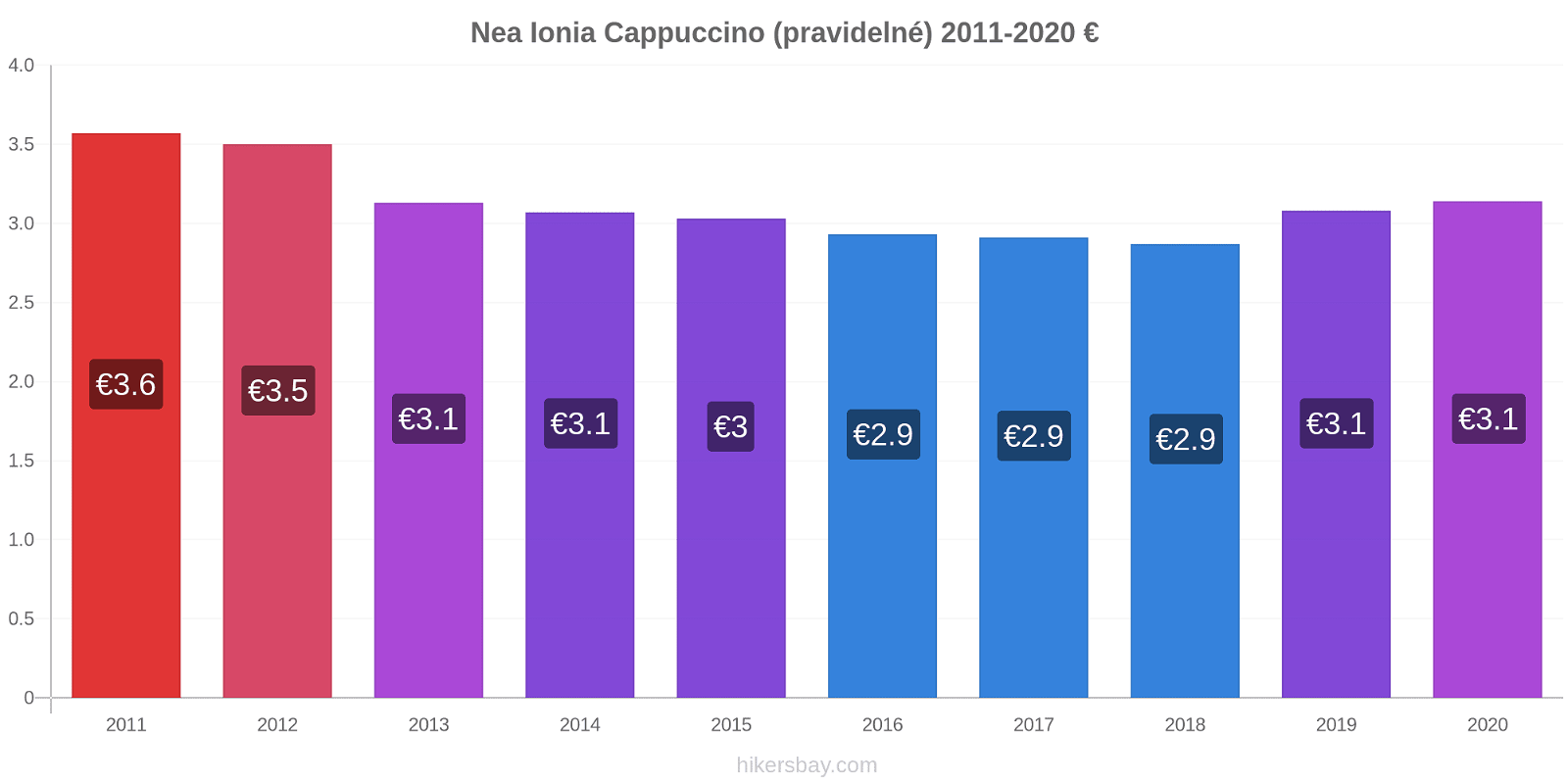Nea Ionia změny cen Cappuccino (pravidelné) hikersbay.com