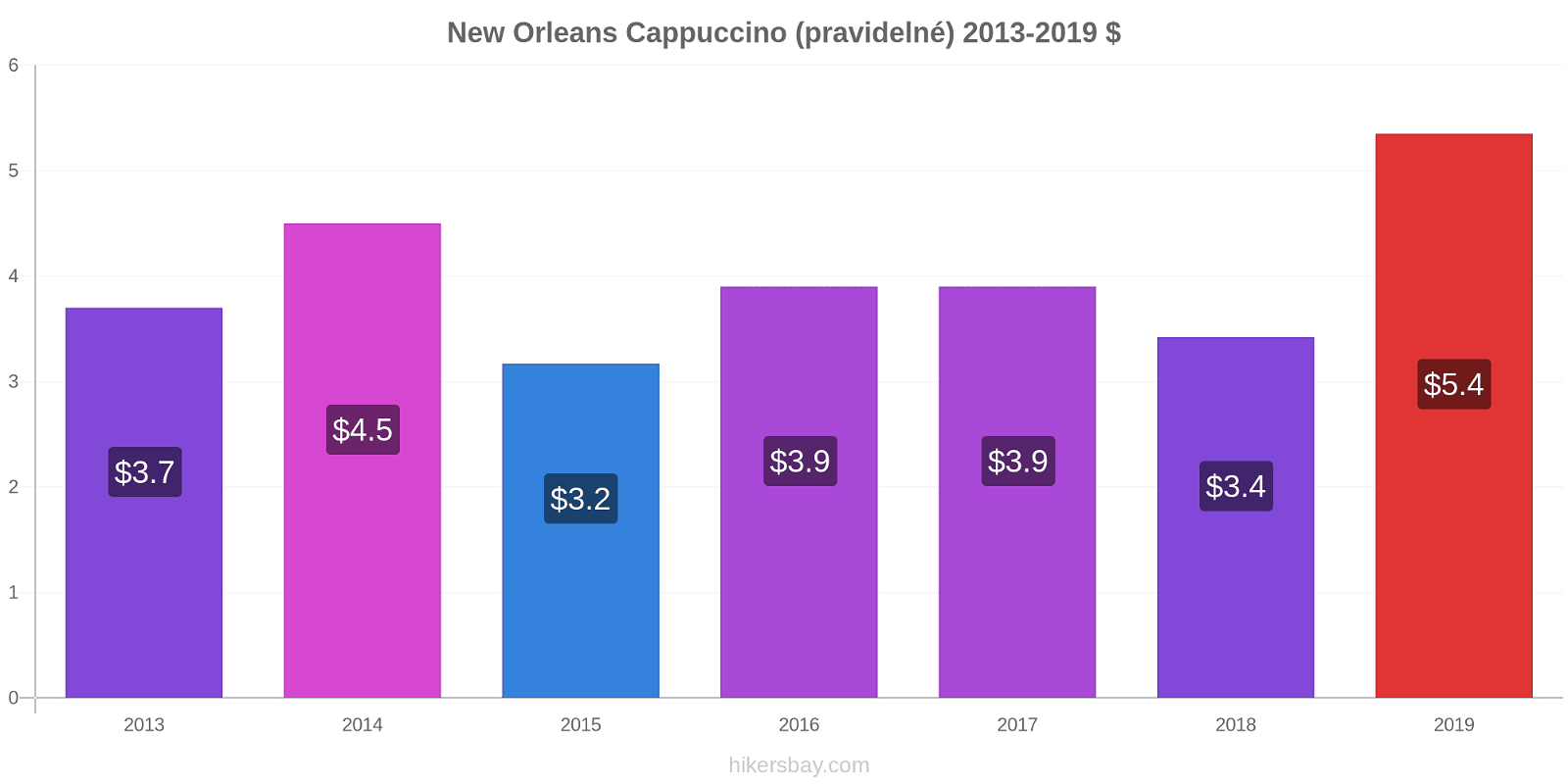 New Orleans změny cen Cappuccino (pravidelné) hikersbay.com