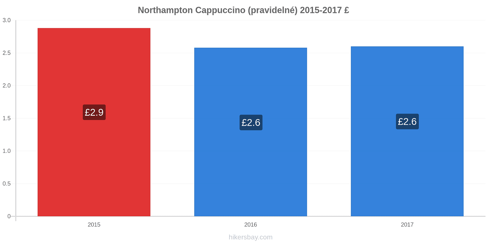 Northampton změny cen Cappuccino (pravidelné) hikersbay.com