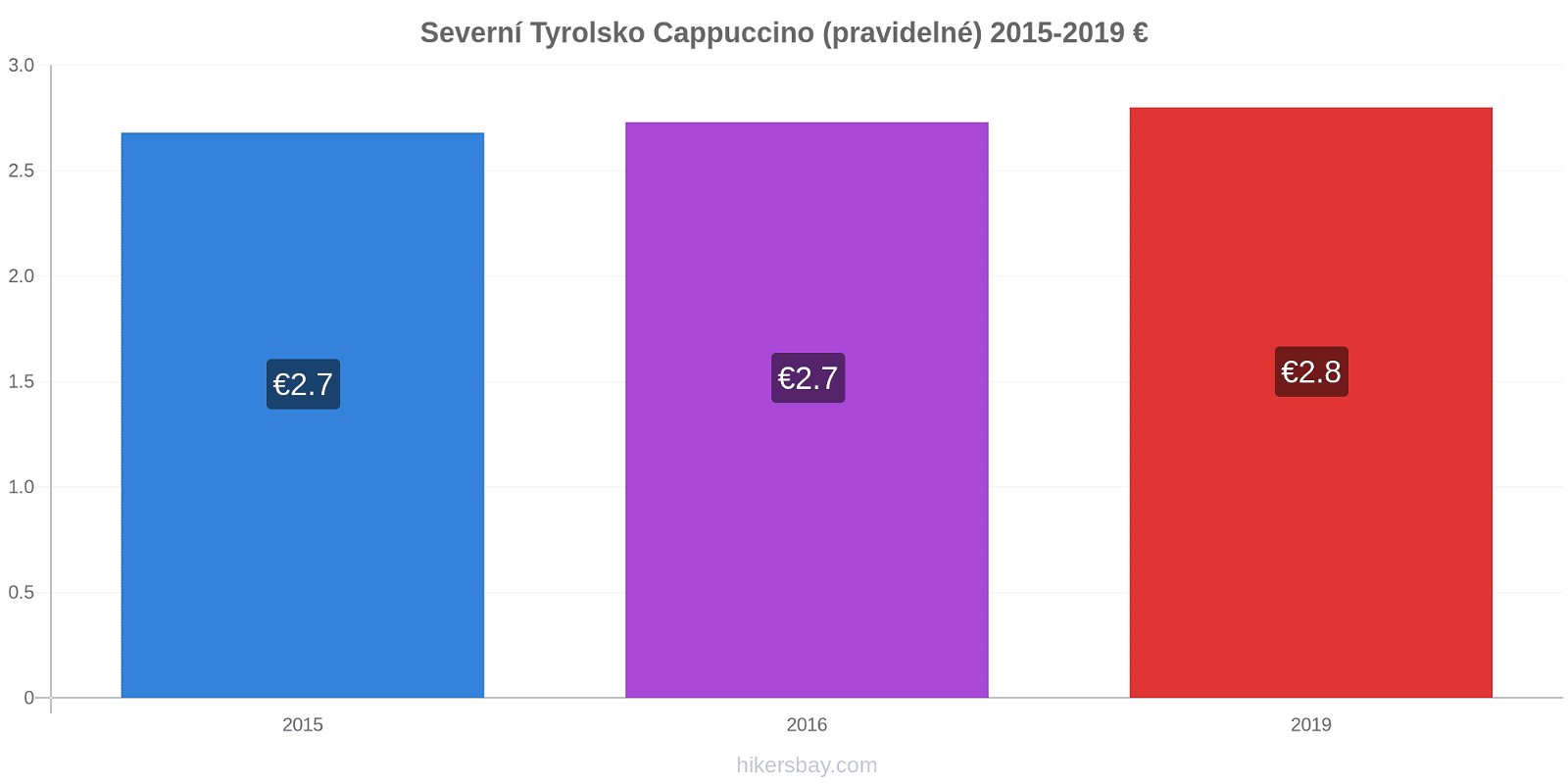 Severní Tyrolsko změny cen Cappuccino (pravidelné) hikersbay.com