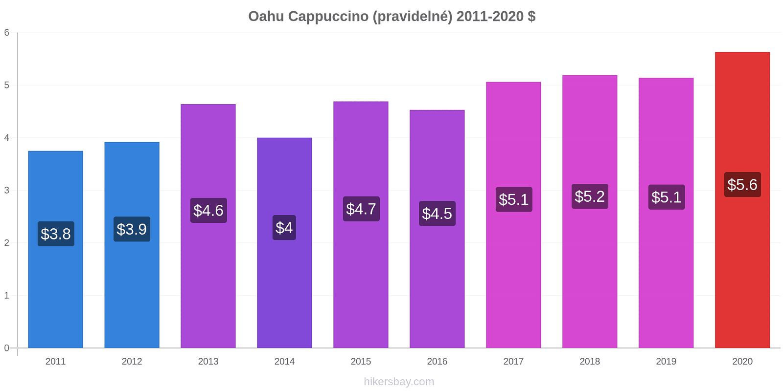 Oahu změny cen Cappuccino (pravidelné) hikersbay.com