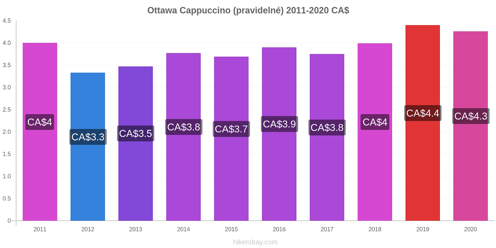Ottawa změny cen Cappuccino (pravidelné) hikersbay.com