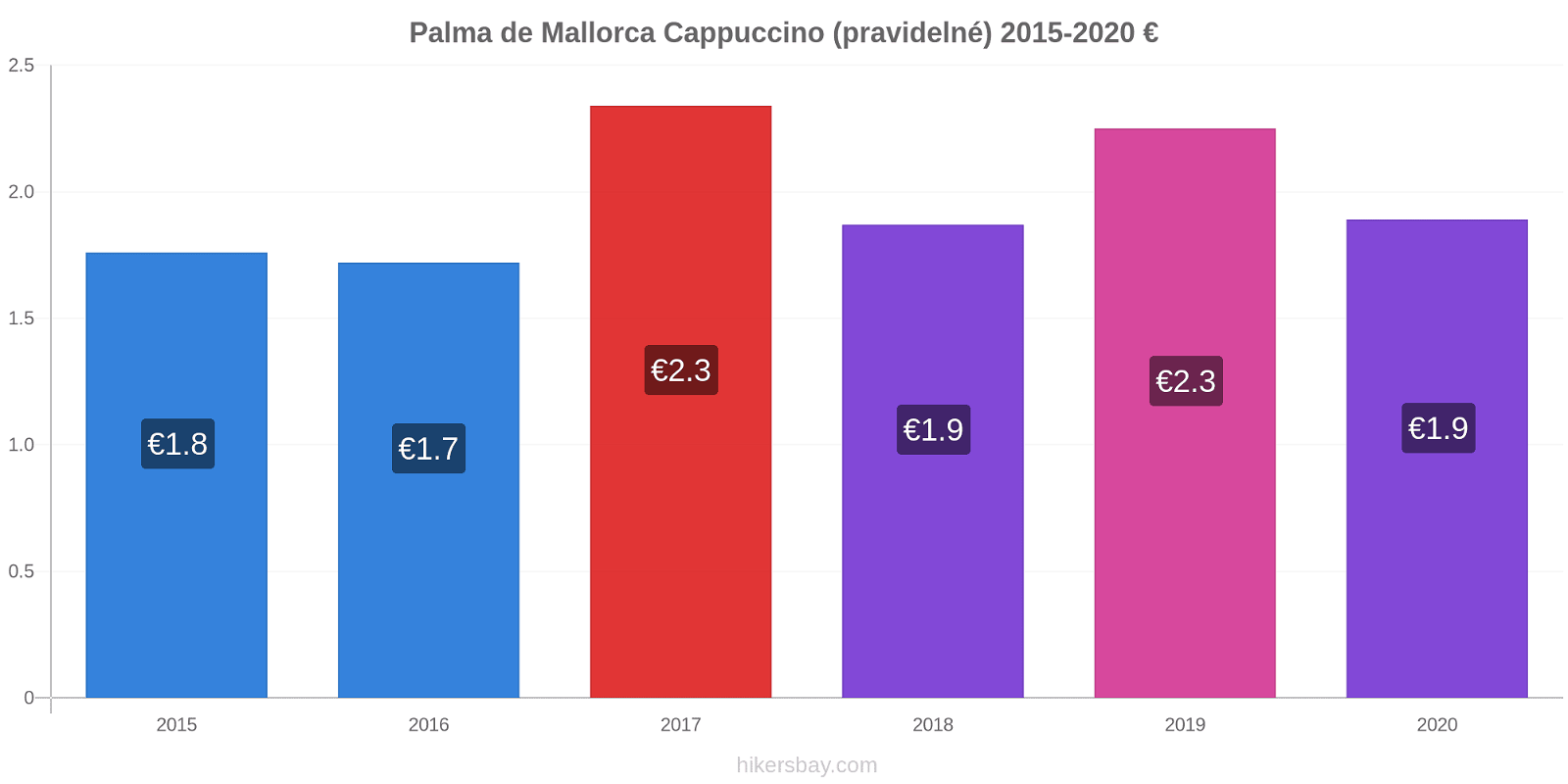 Palma de Mallorca změny cen Cappuccino (pravidelné) hikersbay.com