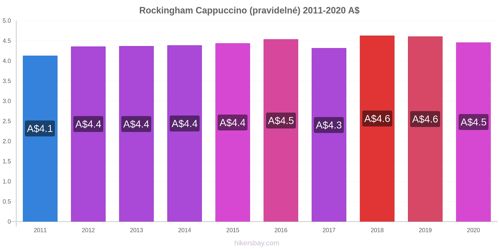 Rockingham změny cen Cappuccino (pravidelné) hikersbay.com