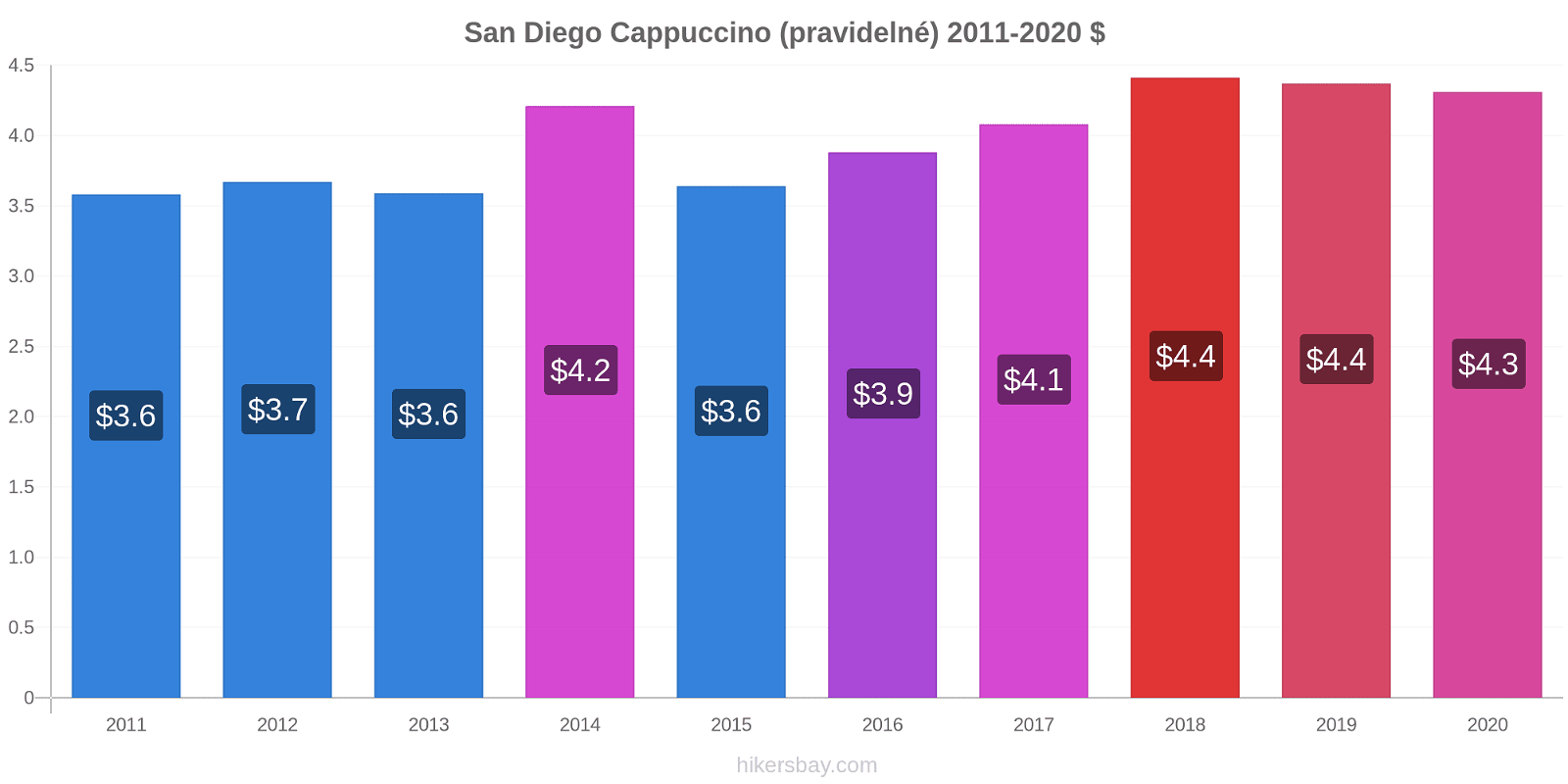 San Diego změny cen Cappuccino (pravidelné) hikersbay.com