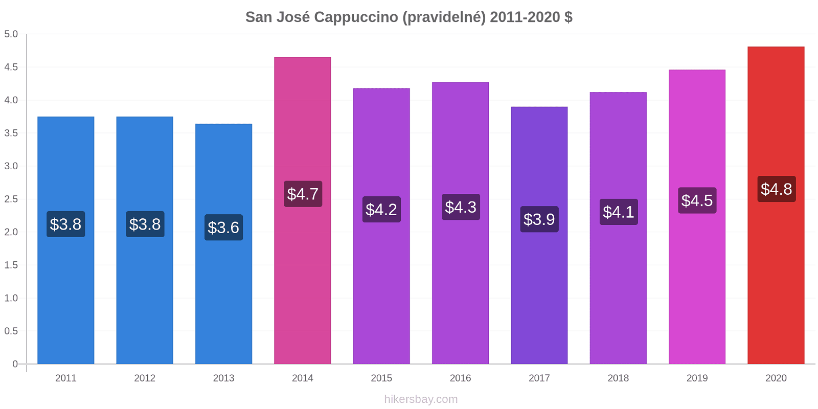 San José změny cen Cappuccino (pravidelné) hikersbay.com