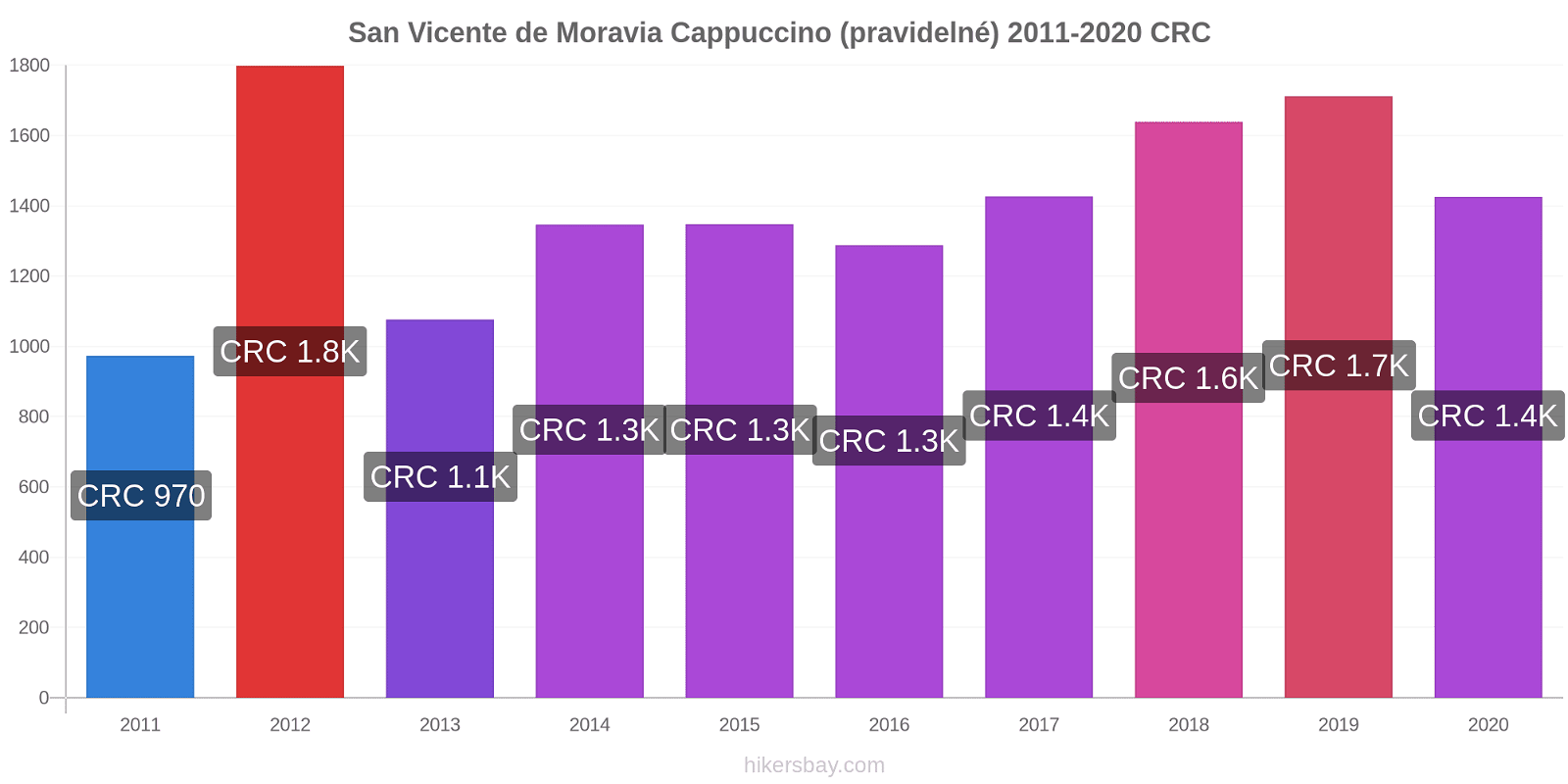 San Vicente de Moravia změny cen Cappuccino (pravidelné) hikersbay.com