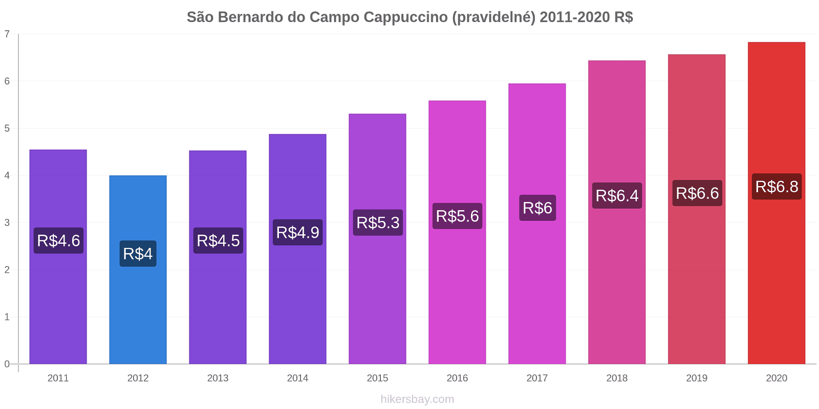 São Bernardo do Campo změny cen Cappuccino (pravidelné) hikersbay.com