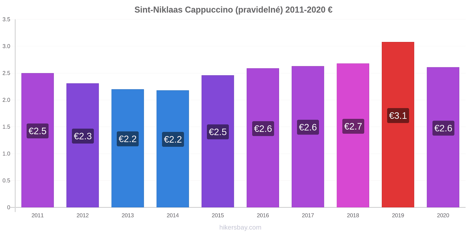 Sint-Niklaas změny cen Cappuccino (pravidelné) hikersbay.com