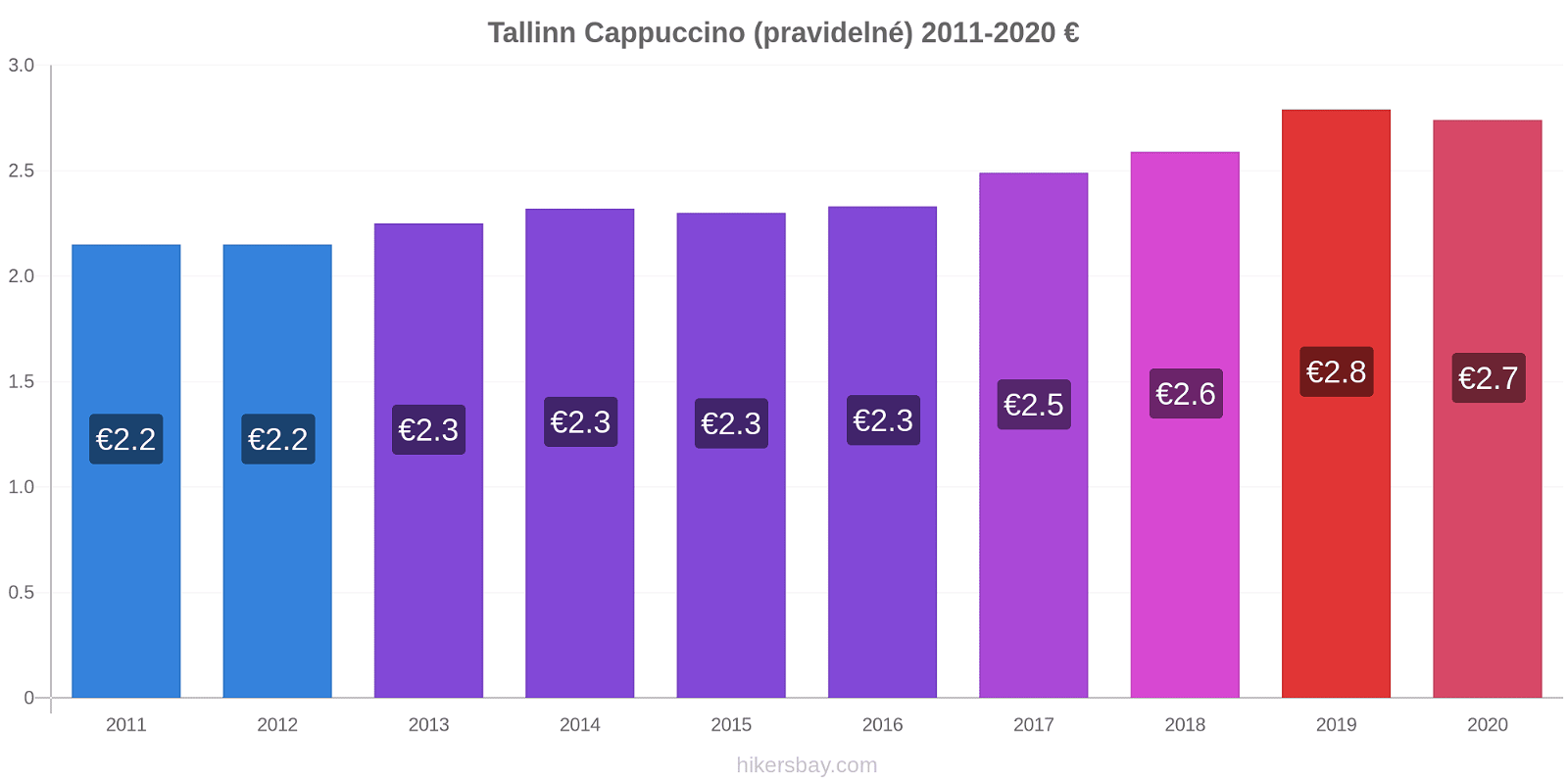 Tallinn změny cen Cappuccino (pravidelné) hikersbay.com