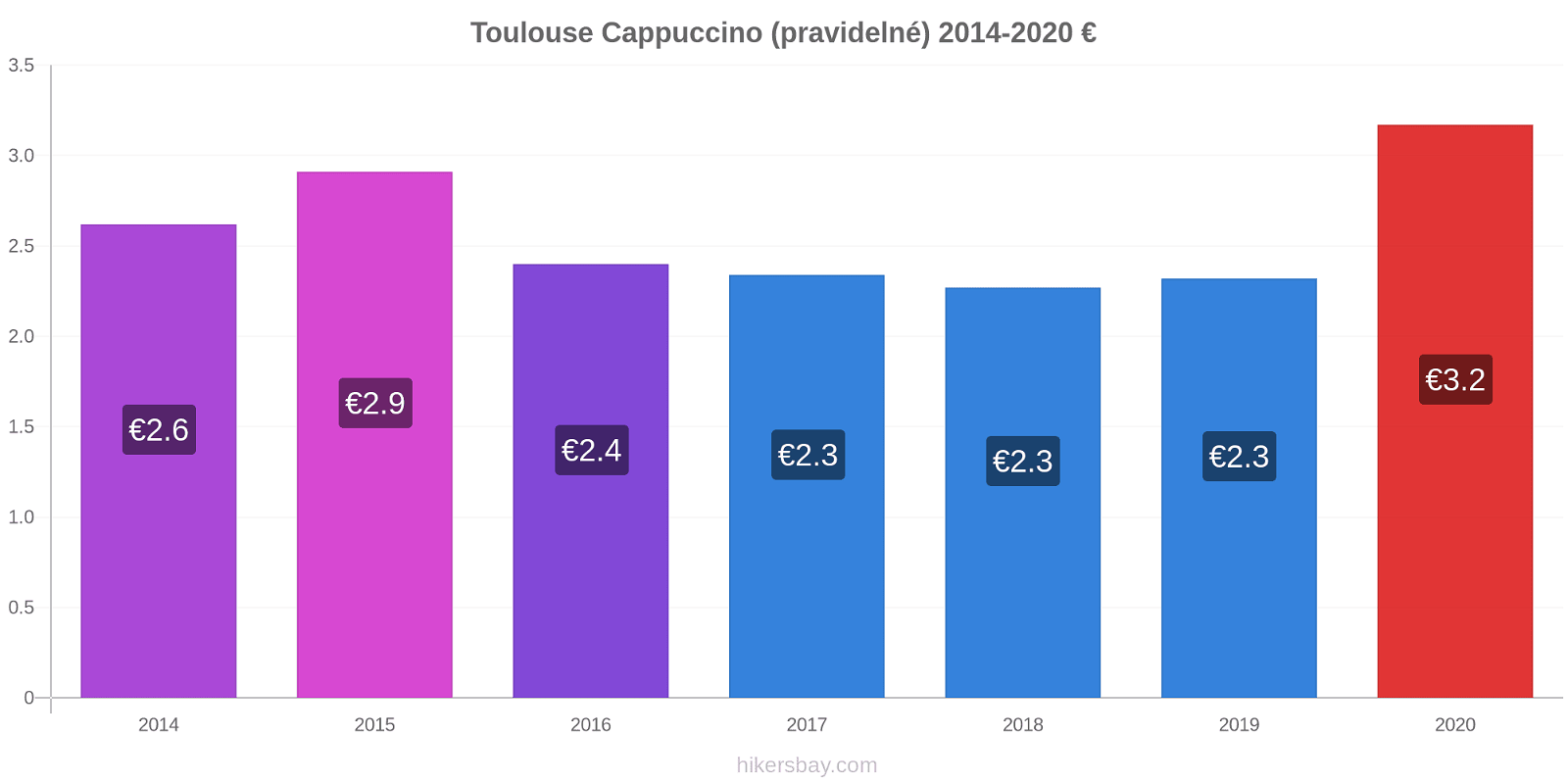 Toulouse změny cen Cappuccino (pravidelné) hikersbay.com
