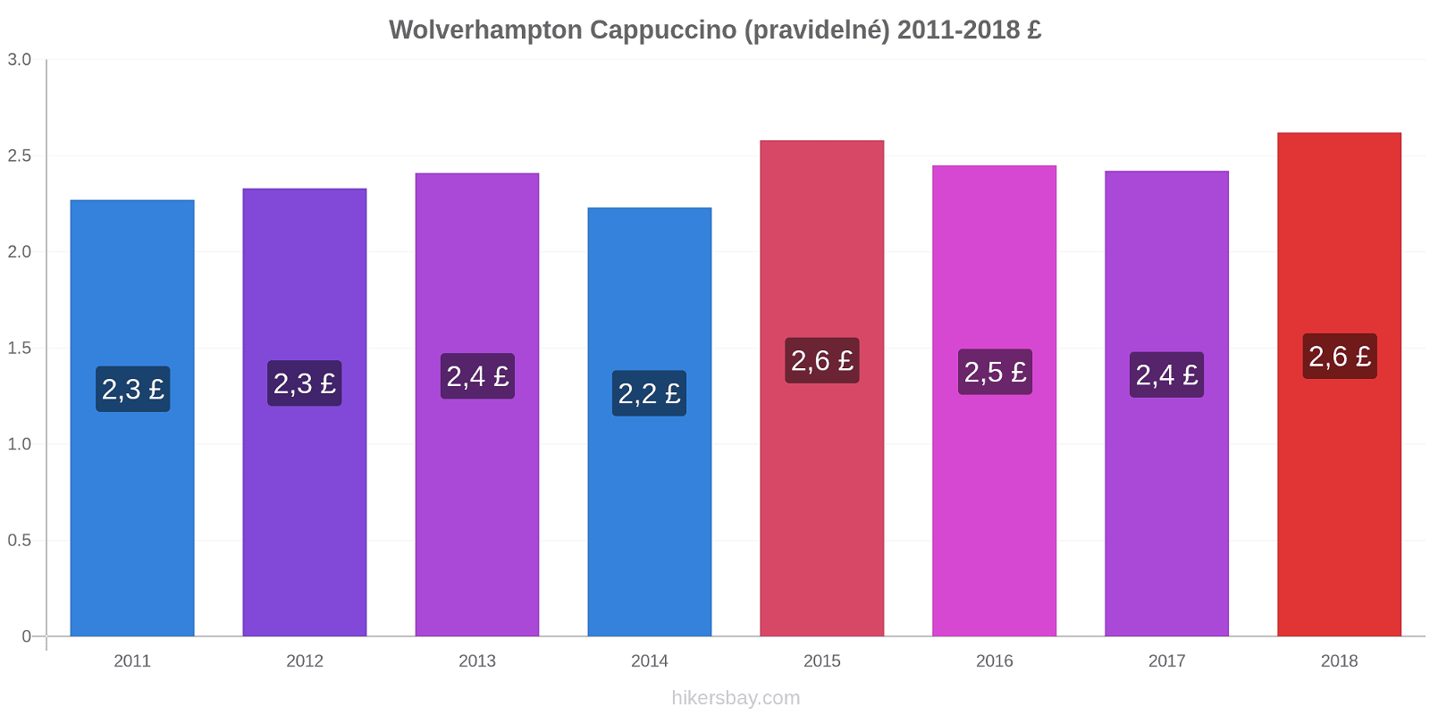 Wolverhampton změny cen Cappuccino (pravidelné) hikersbay.com