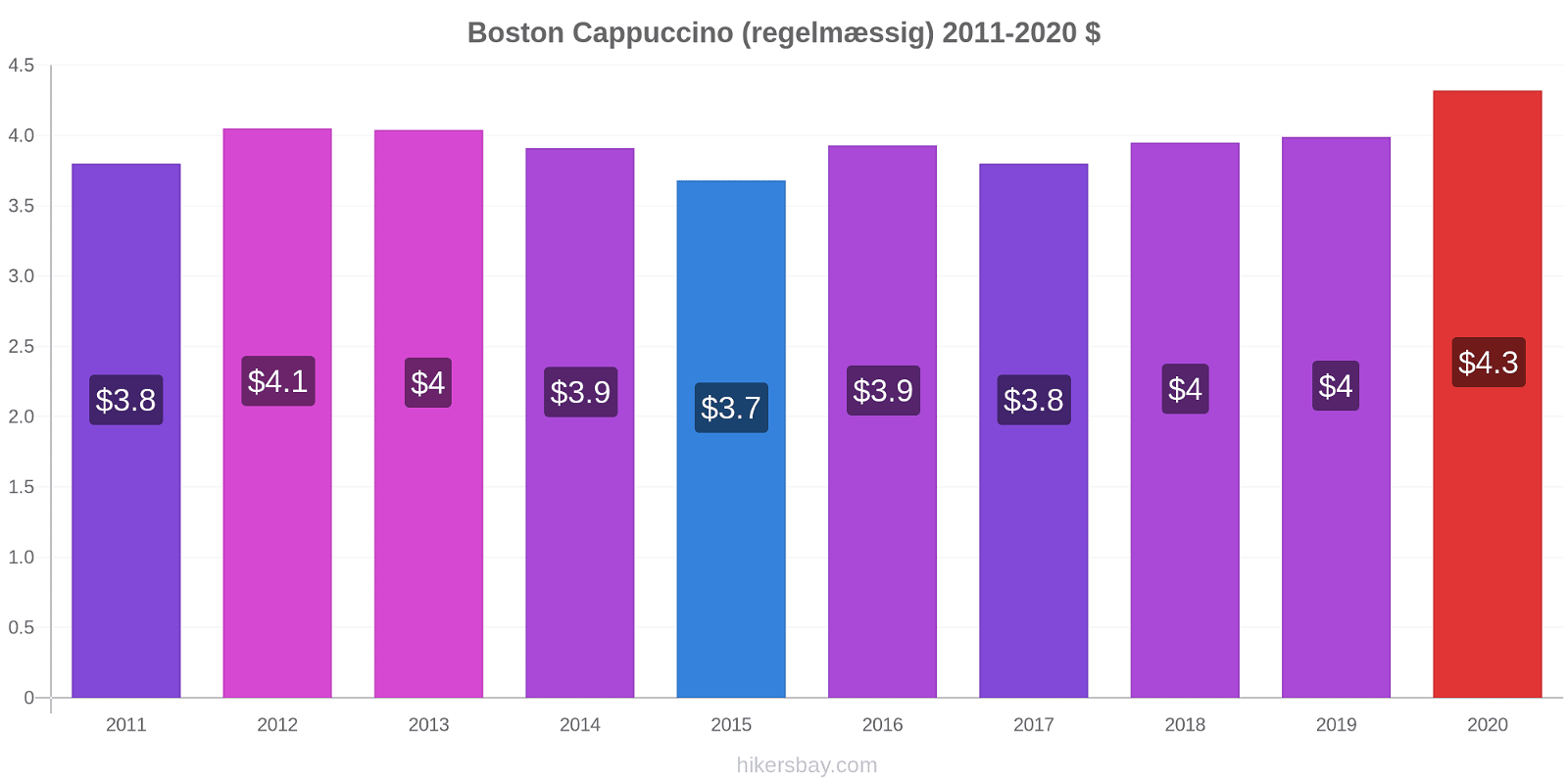 Boston prisændringer Cappuccino (regelmæssig) hikersbay.com