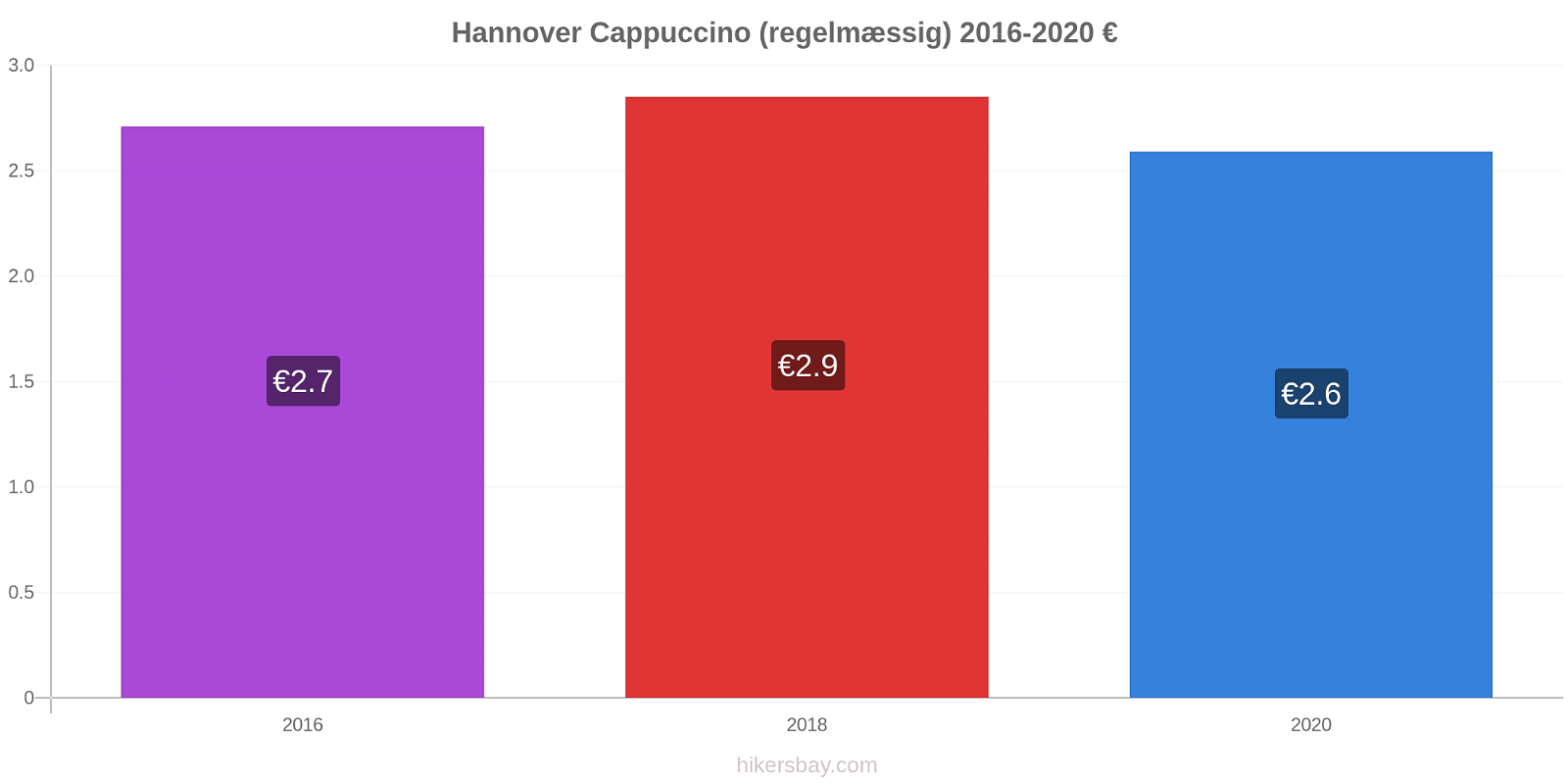 Hannover prisændringer Cappuccino (regelmæssig) hikersbay.com