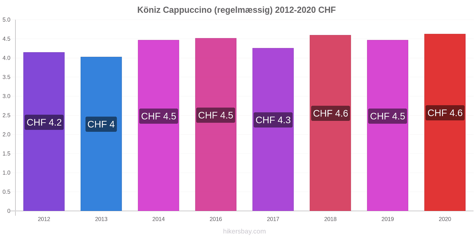Köniz prisændringer Cappuccino (regelmæssig) hikersbay.com