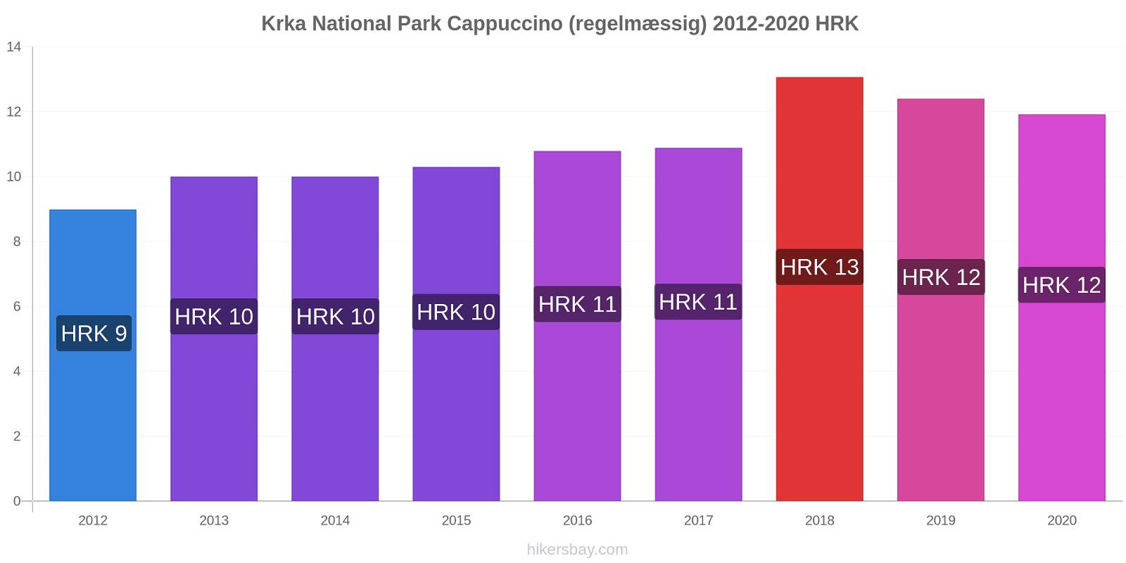 Krka National Park prisændringer Cappuccino (regelmæssig) hikersbay.com