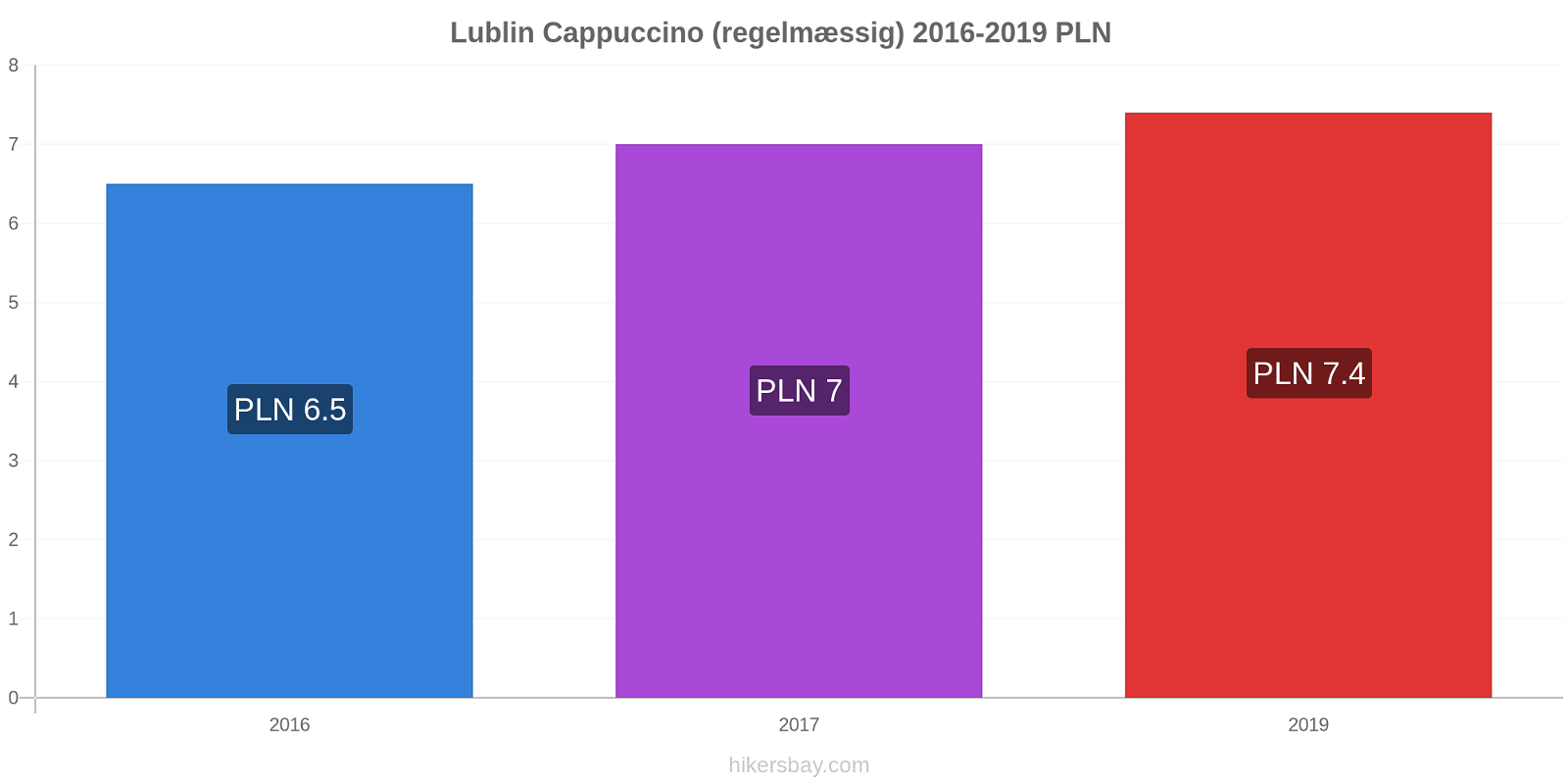 Lublin prisændringer Cappuccino (regelmæssig) hikersbay.com