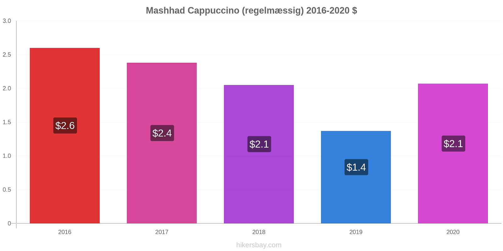 Mashhad prisændringer Cappuccino (regelmæssig) hikersbay.com