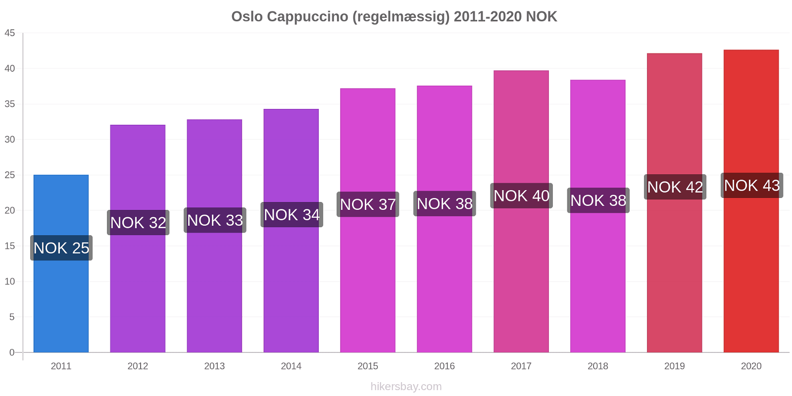 Oslo prisændringer Cappuccino (regelmæssig) hikersbay.com