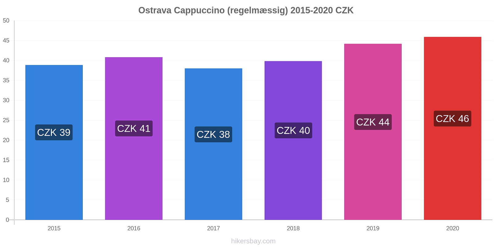 Ostrava prisændringer Cappuccino (regelmæssig) hikersbay.com