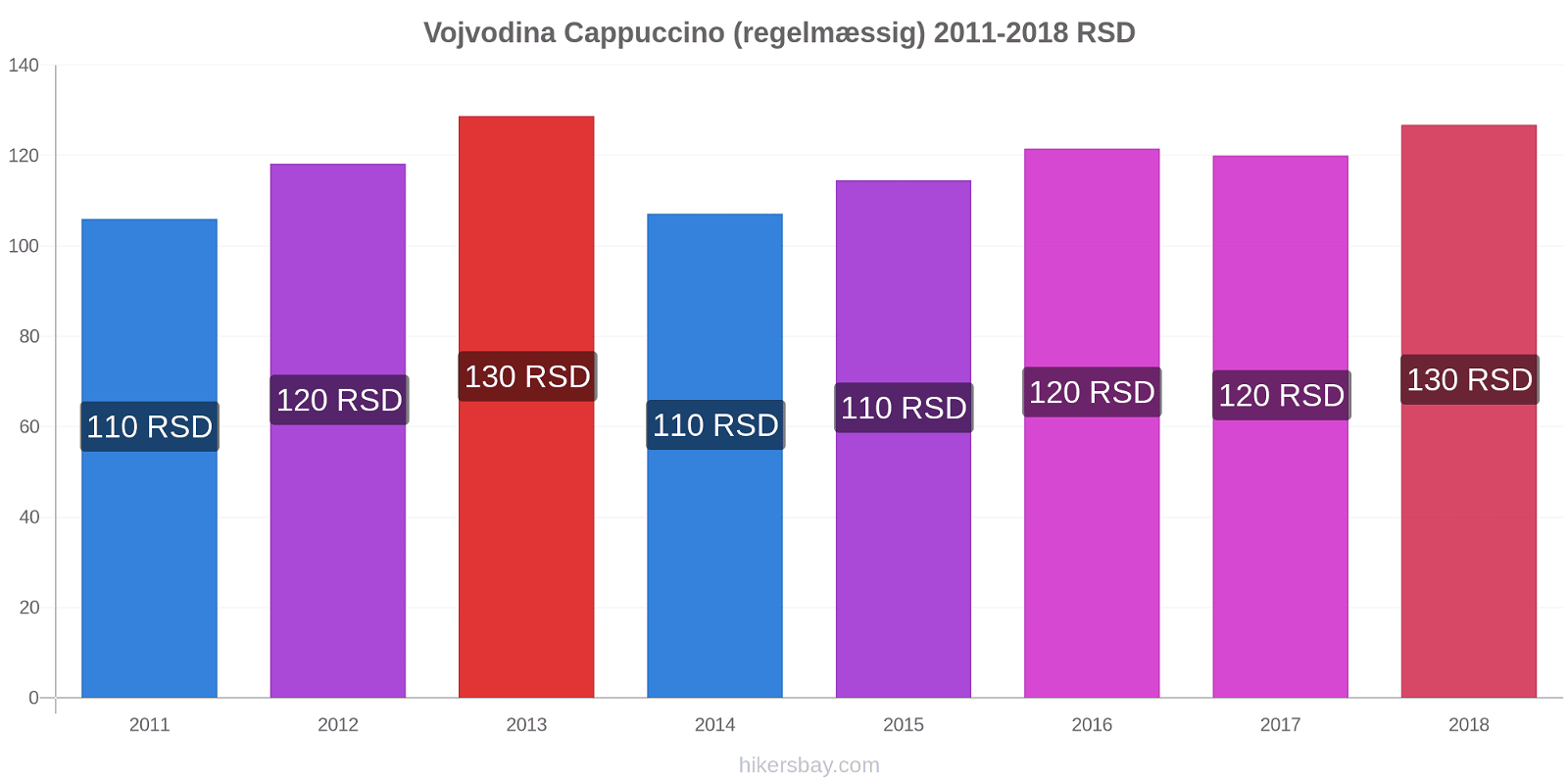 Vojvodina prisændringer Cappuccino (regelmæssig) hikersbay.com