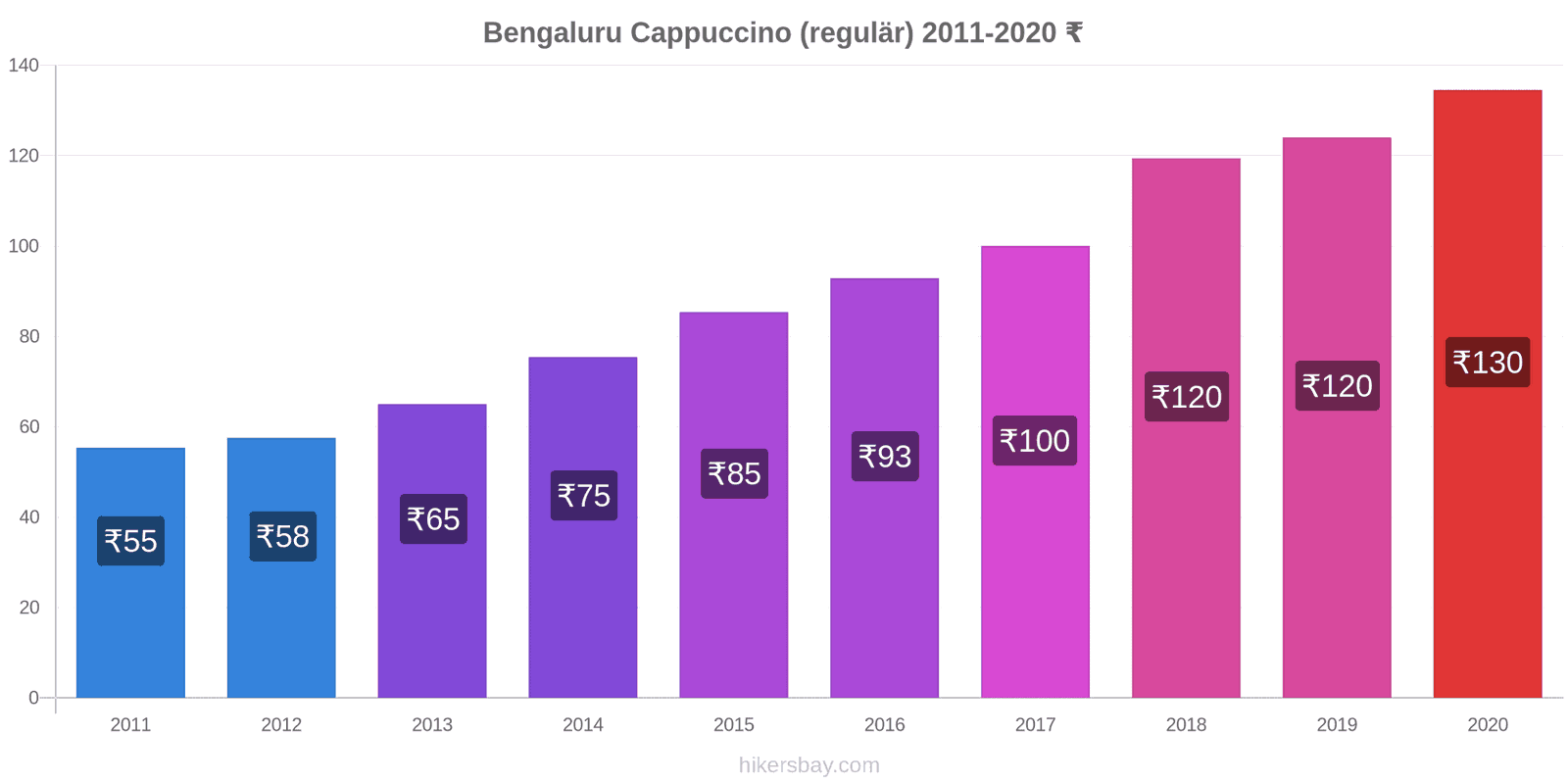 Bengaluru Preisänderungen Cappuccino (regulär) hikersbay.com