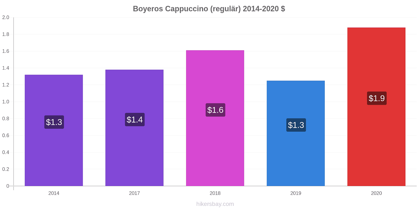 Boyeros Preisänderungen Cappuccino (regulär) hikersbay.com