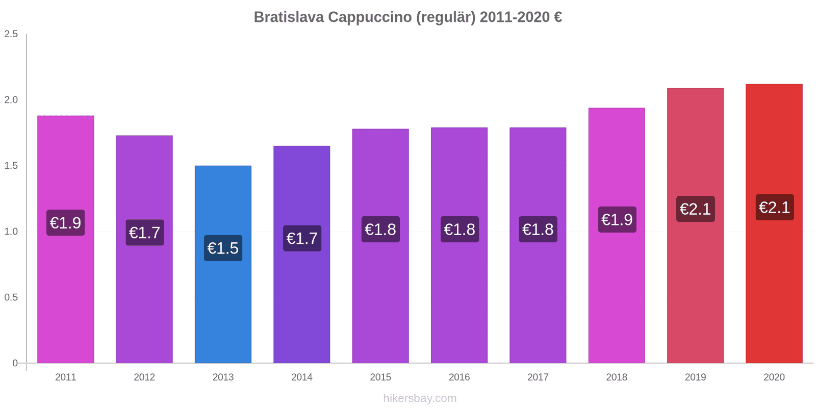 Bratislava Preisänderungen Cappuccino (regulär) hikersbay.com