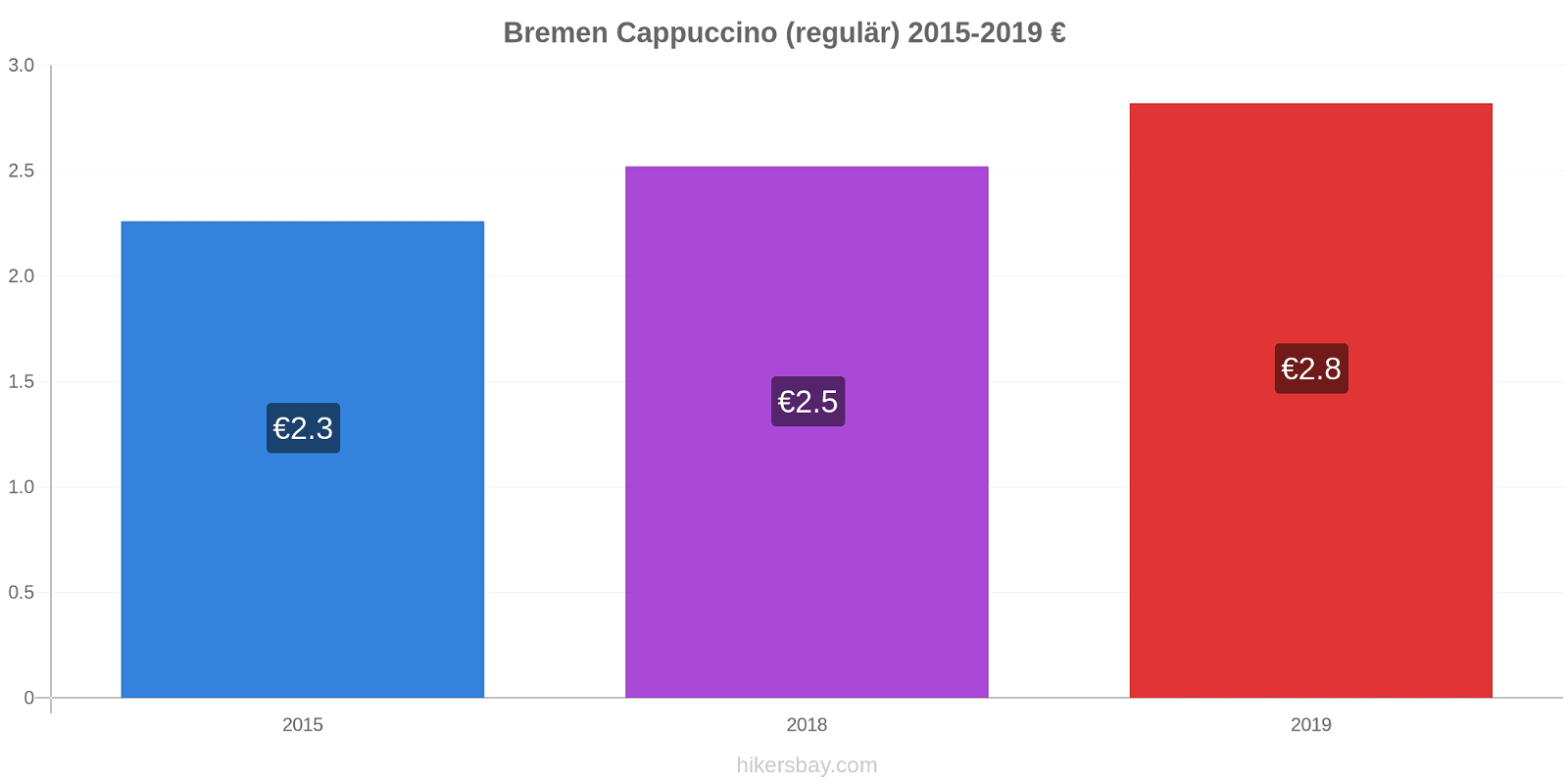 Bremen Preisänderungen Cappuccino (regulär) hikersbay.com