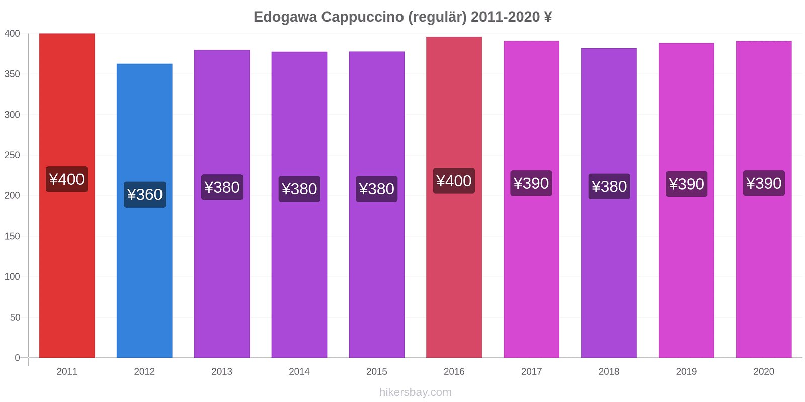Edogawa Preisänderungen Cappuccino (regulär) hikersbay.com