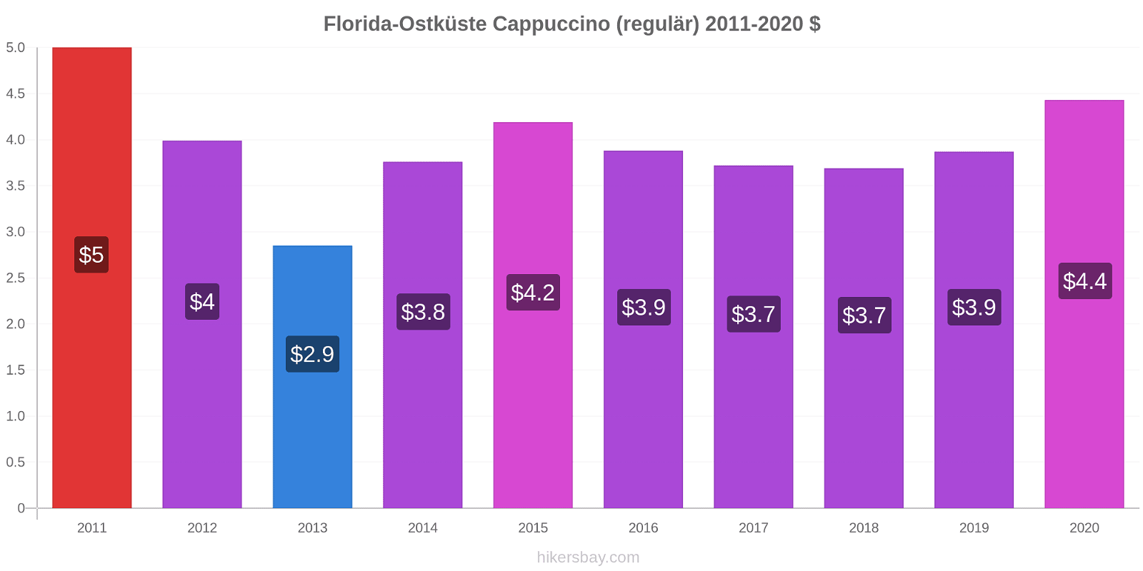 Florida-Ostküste Preisänderungen Cappuccino (regulär) hikersbay.com