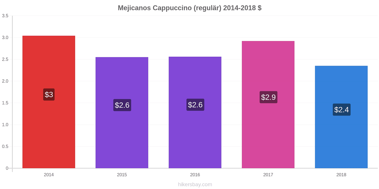 Mejicanos Preisänderungen Cappuccino (regulär) hikersbay.com
