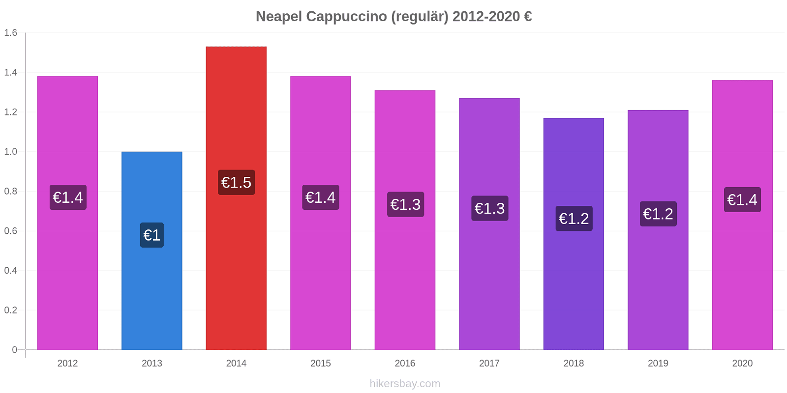 Neapel Preisänderungen Cappuccino (regulär) hikersbay.com