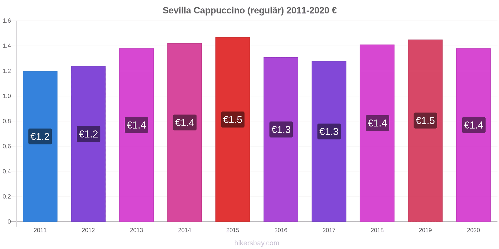 Sevilla Preisänderungen Cappuccino (regulär) hikersbay.com