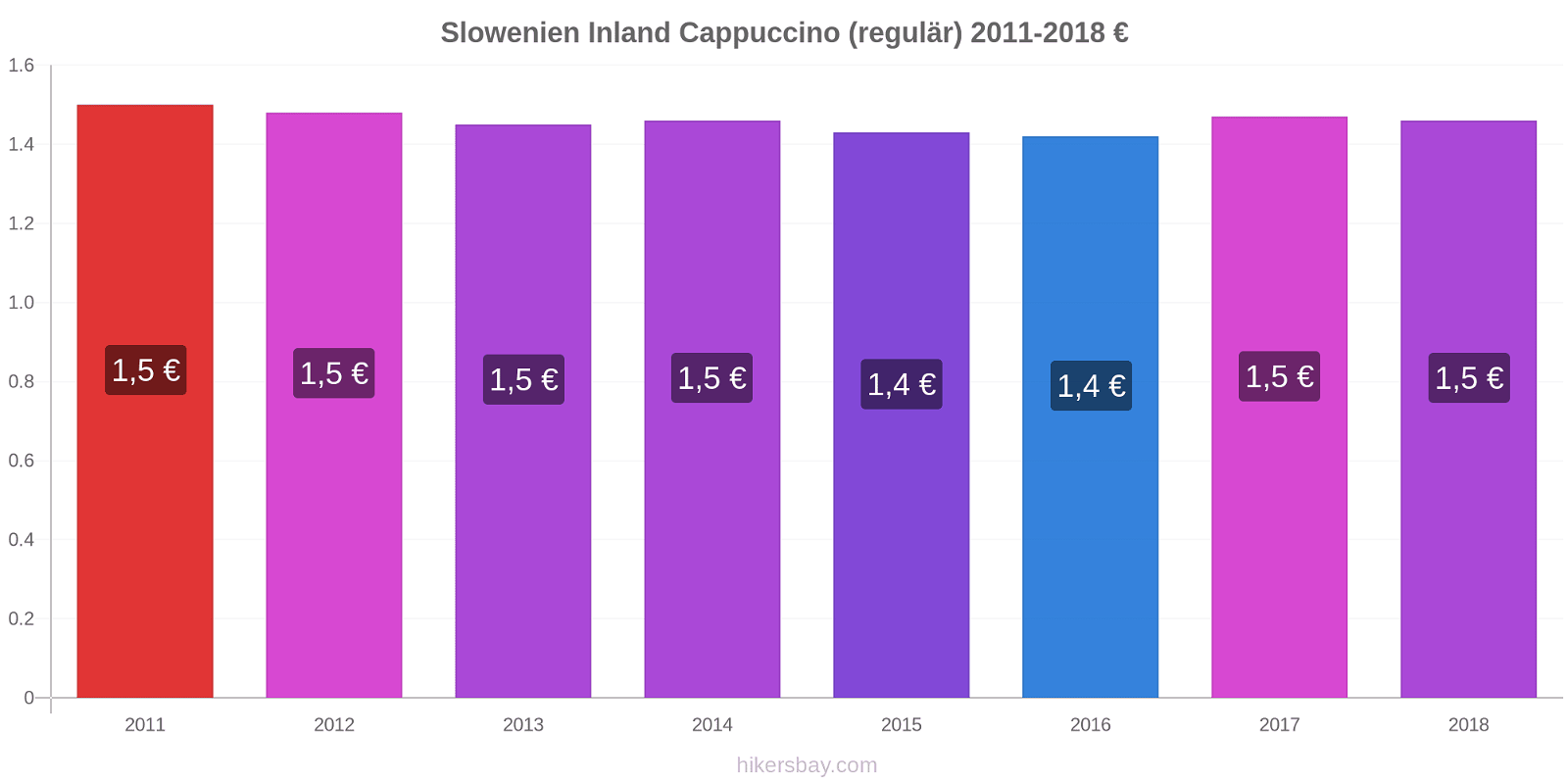 Slowenien Inland Preisänderungen Cappuccino (regulär) hikersbay.com