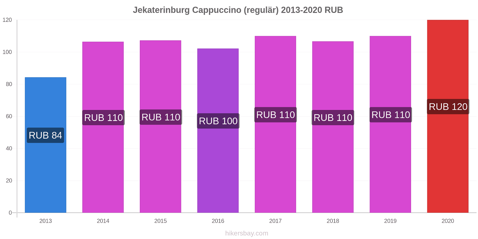 Jekaterinburg Preisänderungen Cappuccino (regulär) hikersbay.com