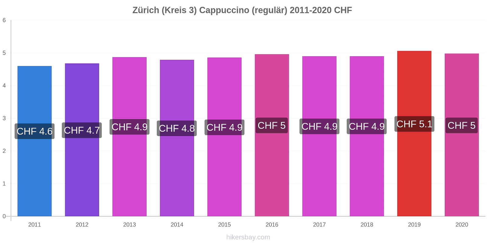 Zürich (Kreis 3) Preisänderungen Cappuccino (regulär) hikersbay.com