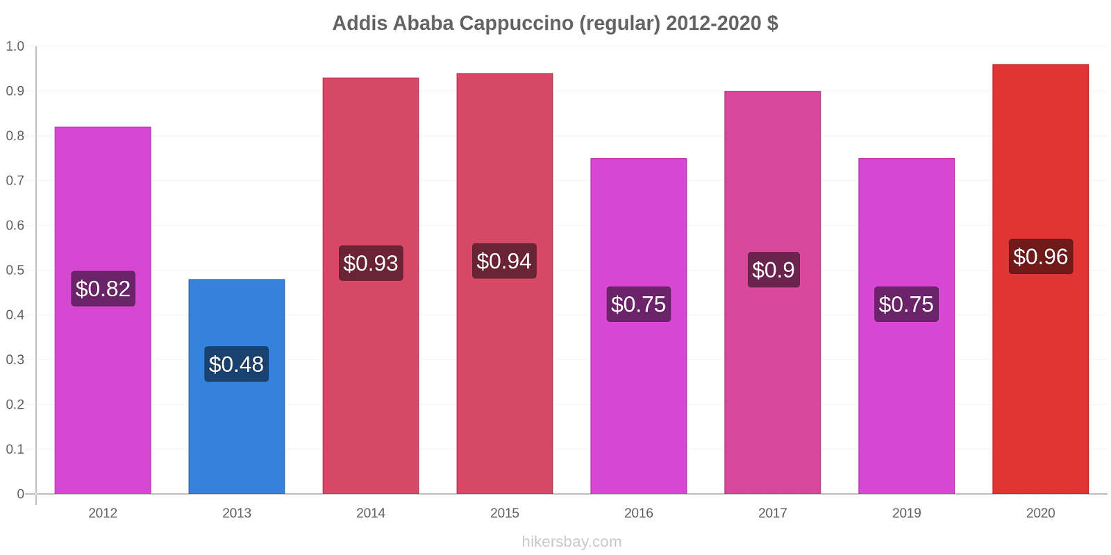 Addis Ababa price changes Cappuccino (regular) hikersbay.com