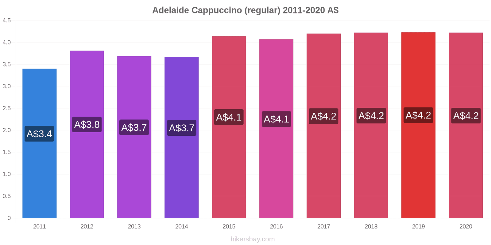 Adelaide price changes Cappuccino (regular) hikersbay.com