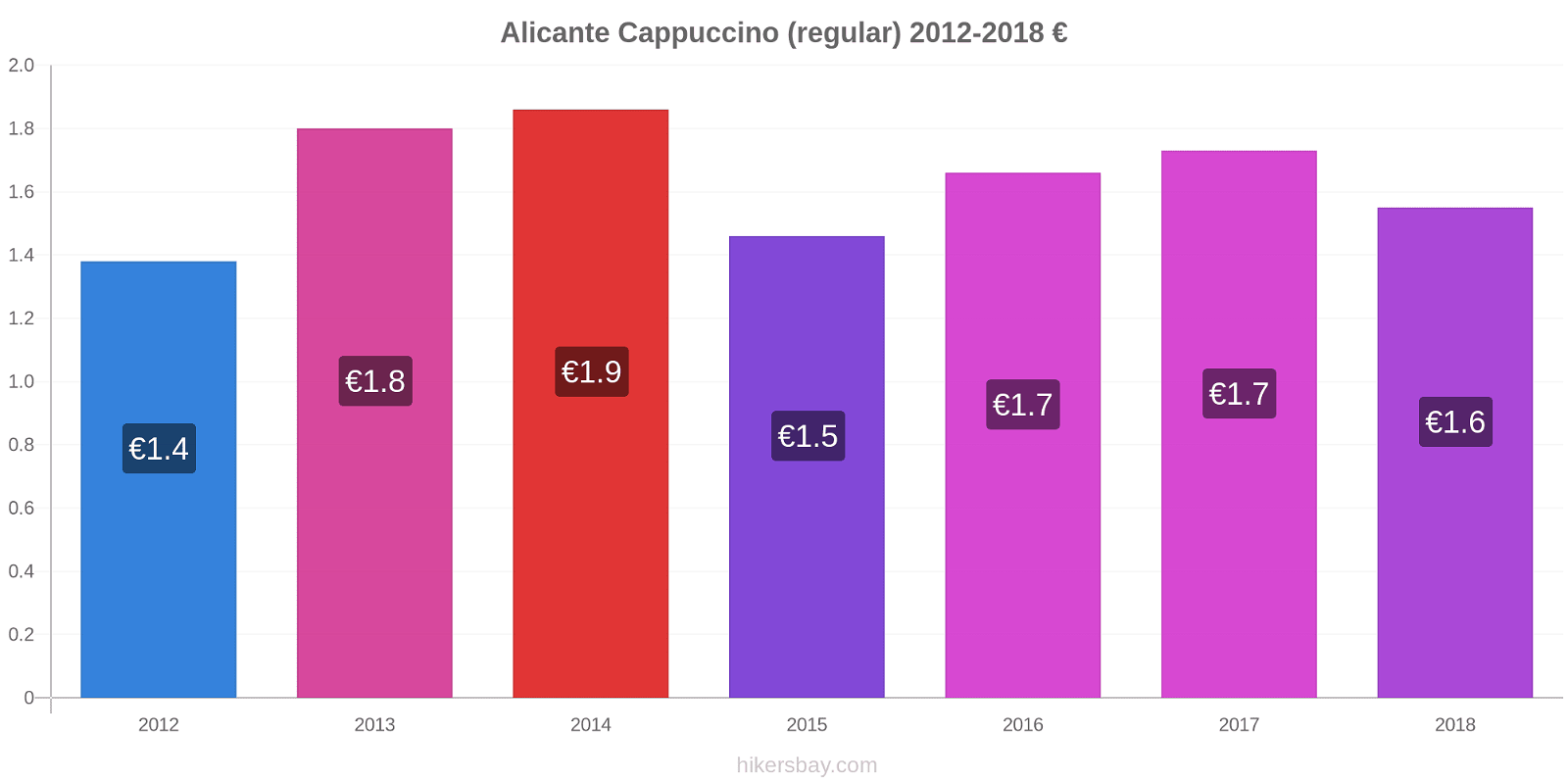 Alicante price changes Cappuccino (regular) hikersbay.com