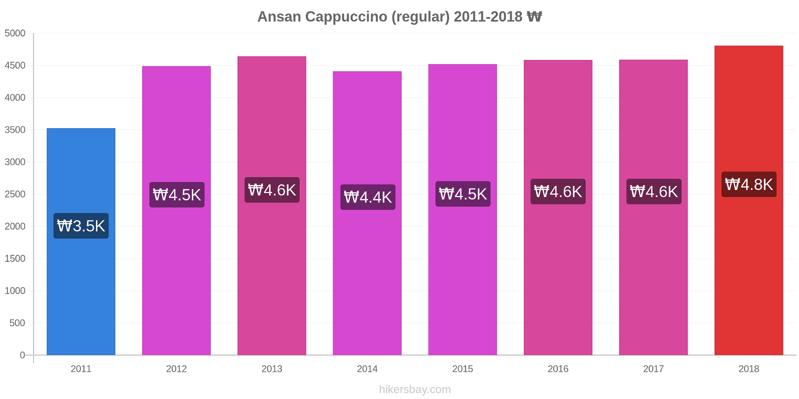 Ansan price changes Cappuccino (regular) hikersbay.com