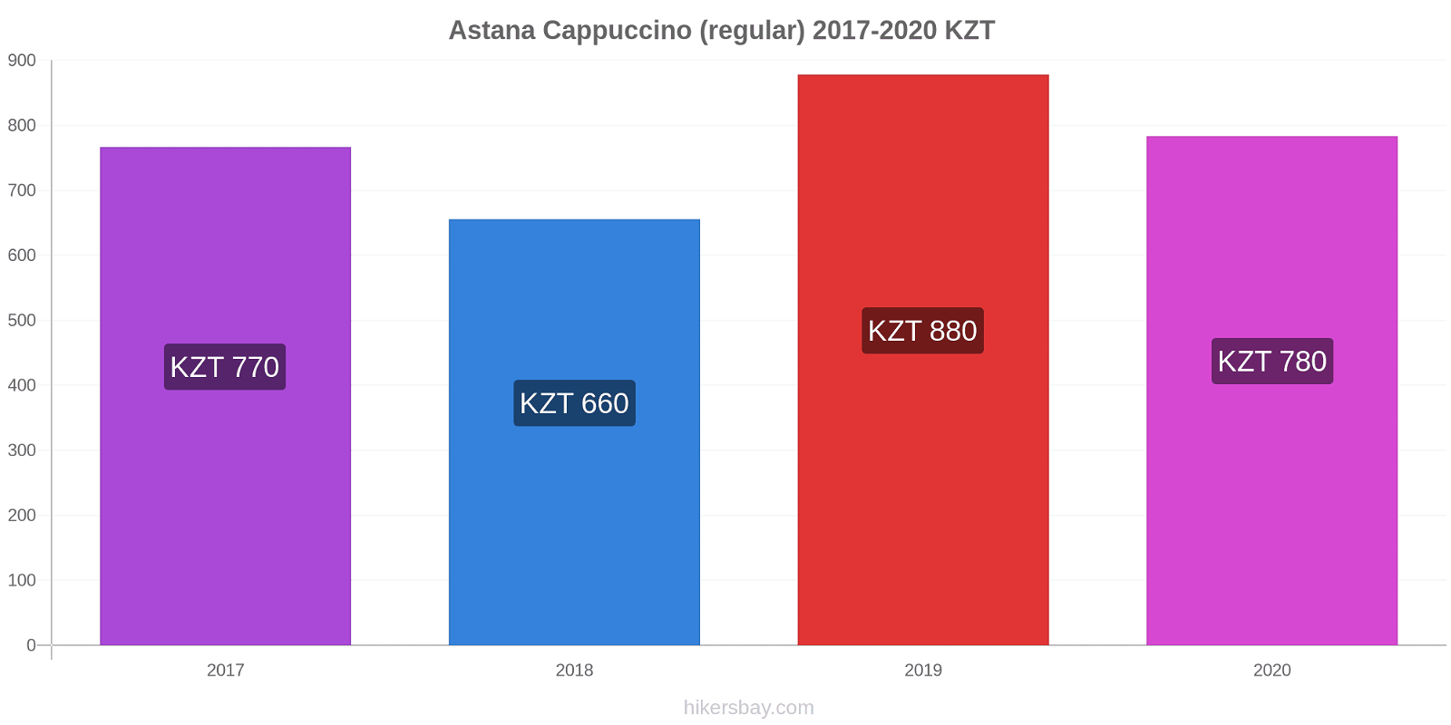 Astana price changes Cappuccino (regular) hikersbay.com