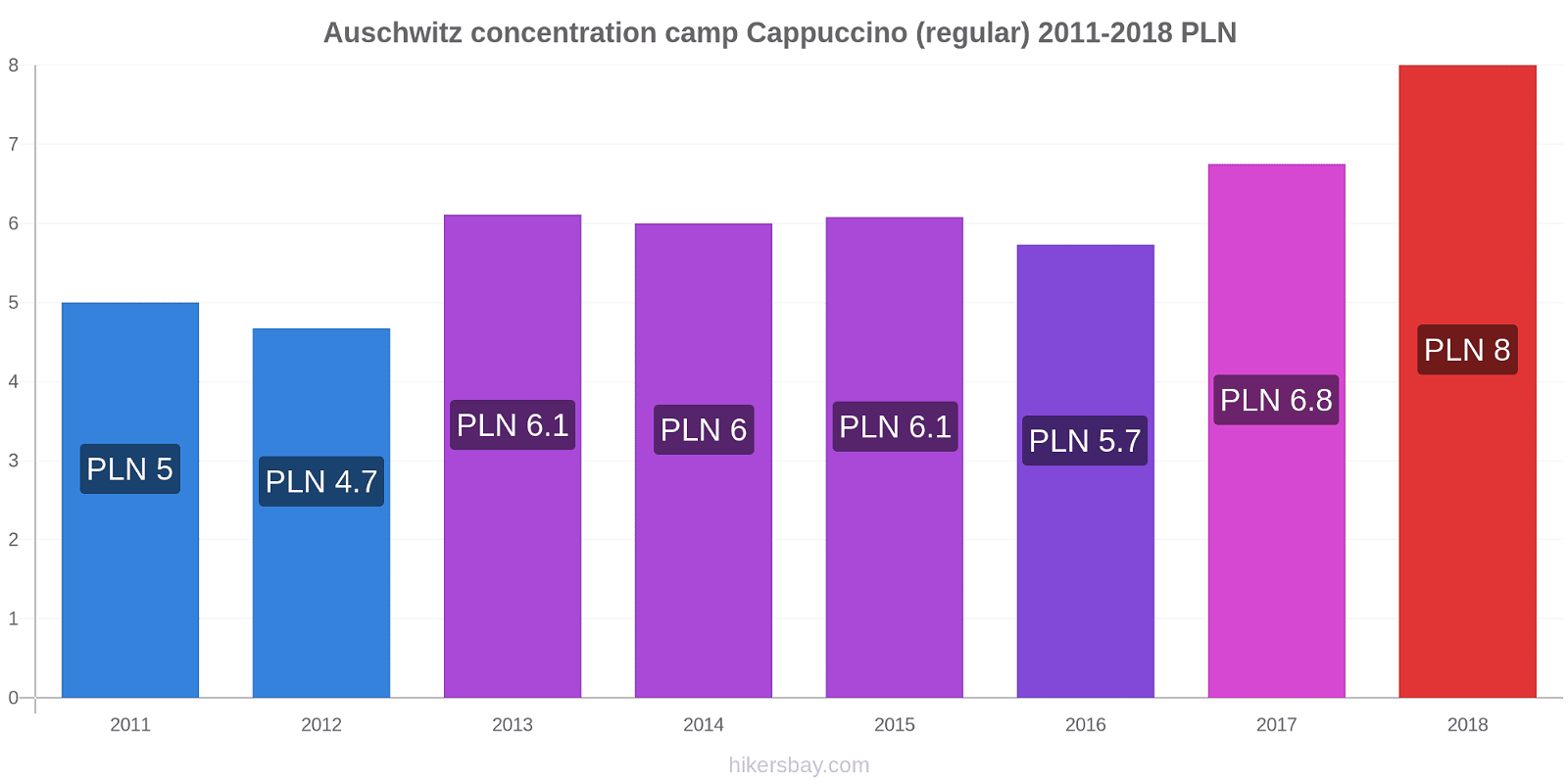 Auschwitz concentration camp price changes Cappuccino (regular) hikersbay.com